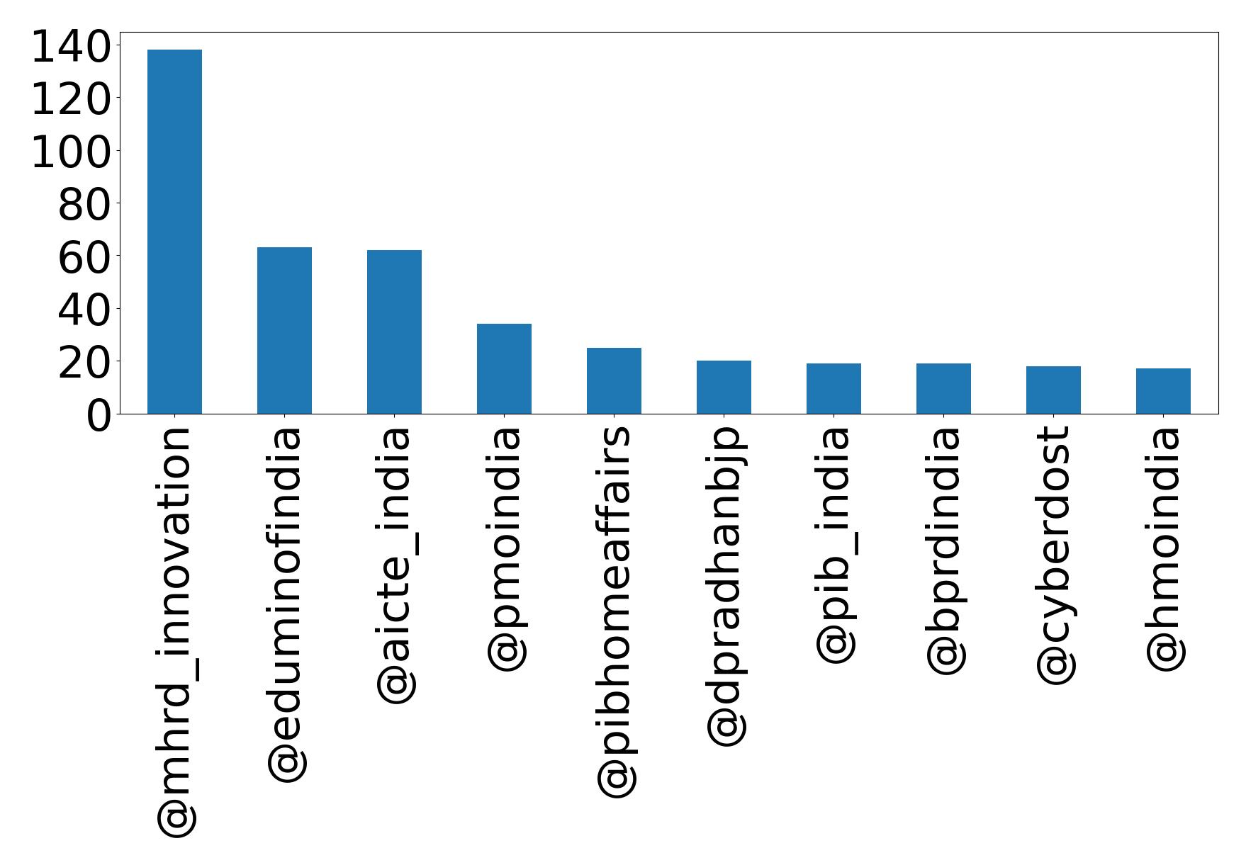 Top mention