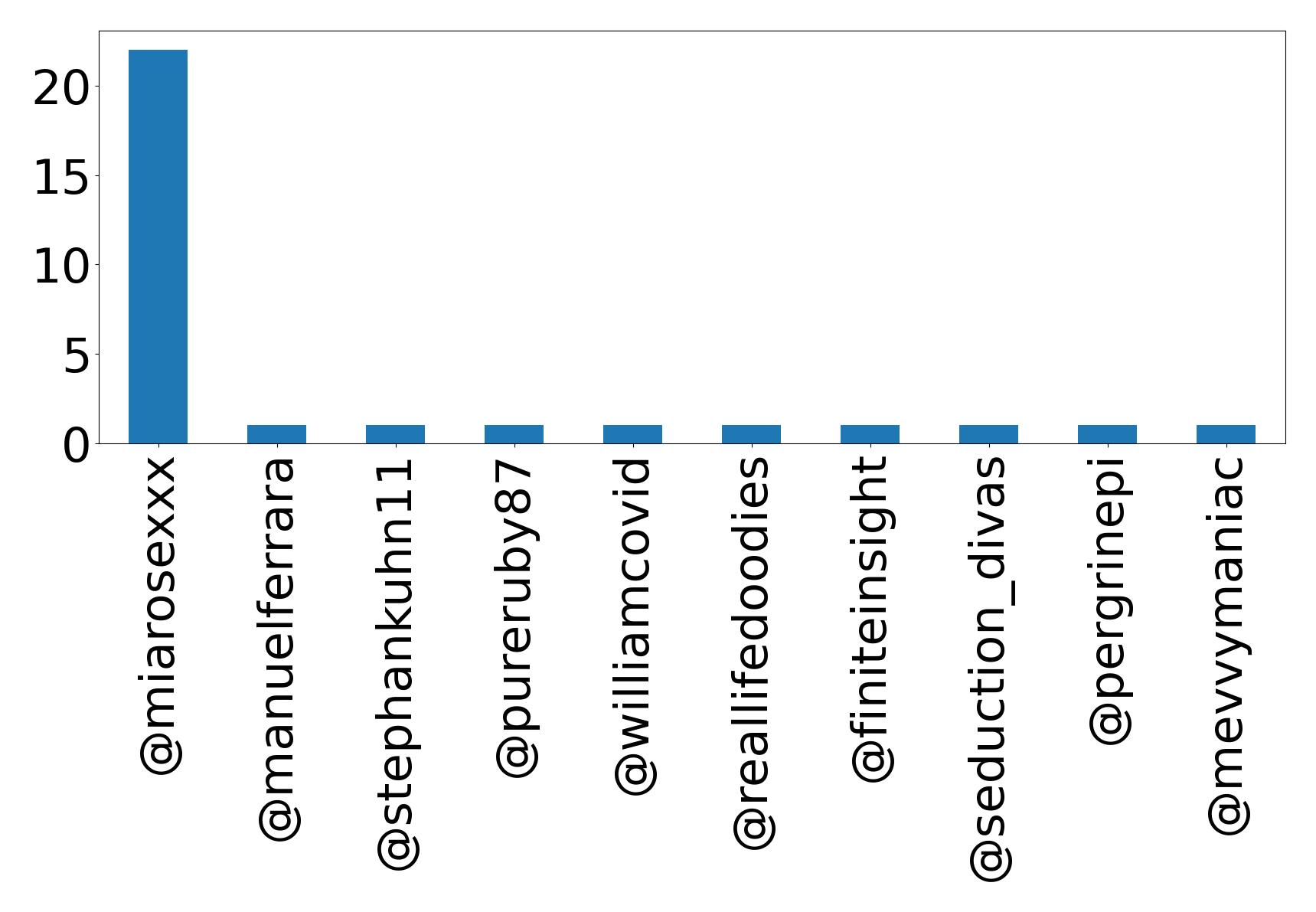 Top mentions
