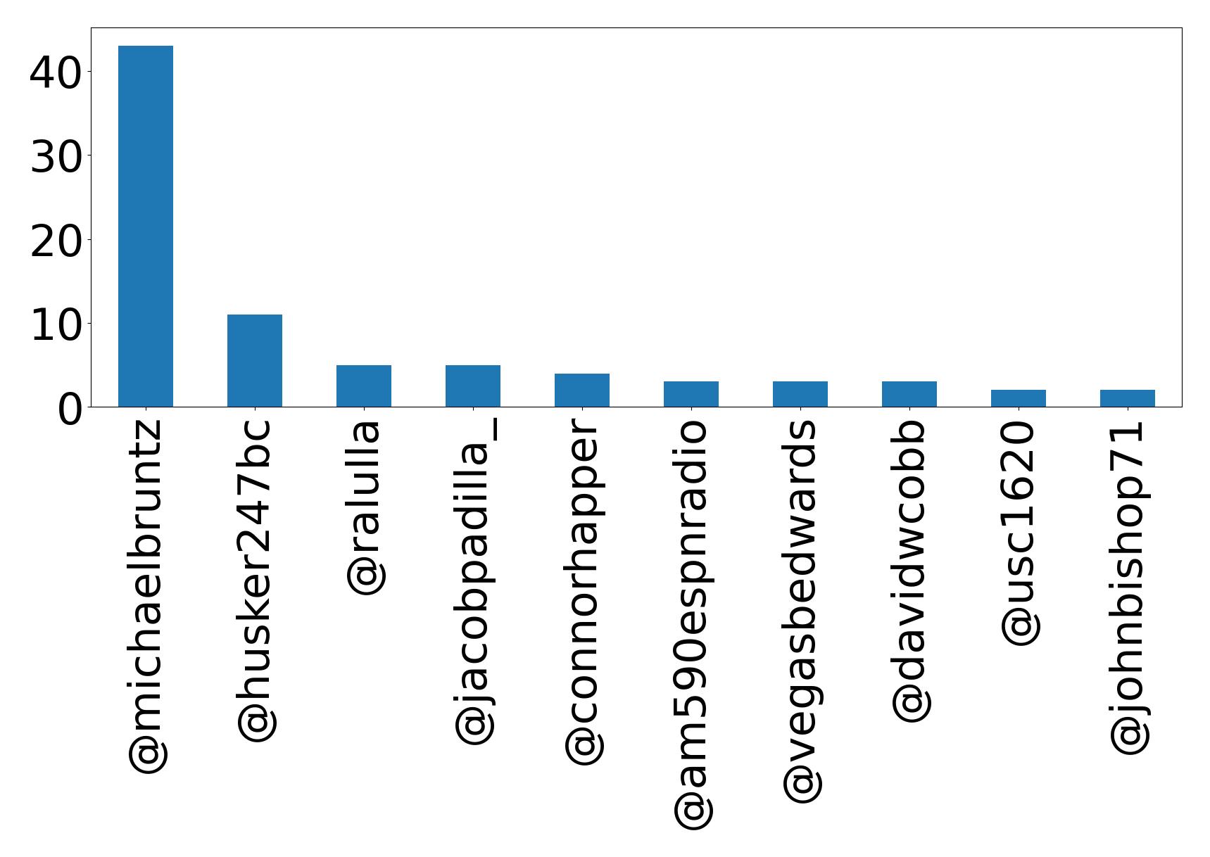 Top mentions