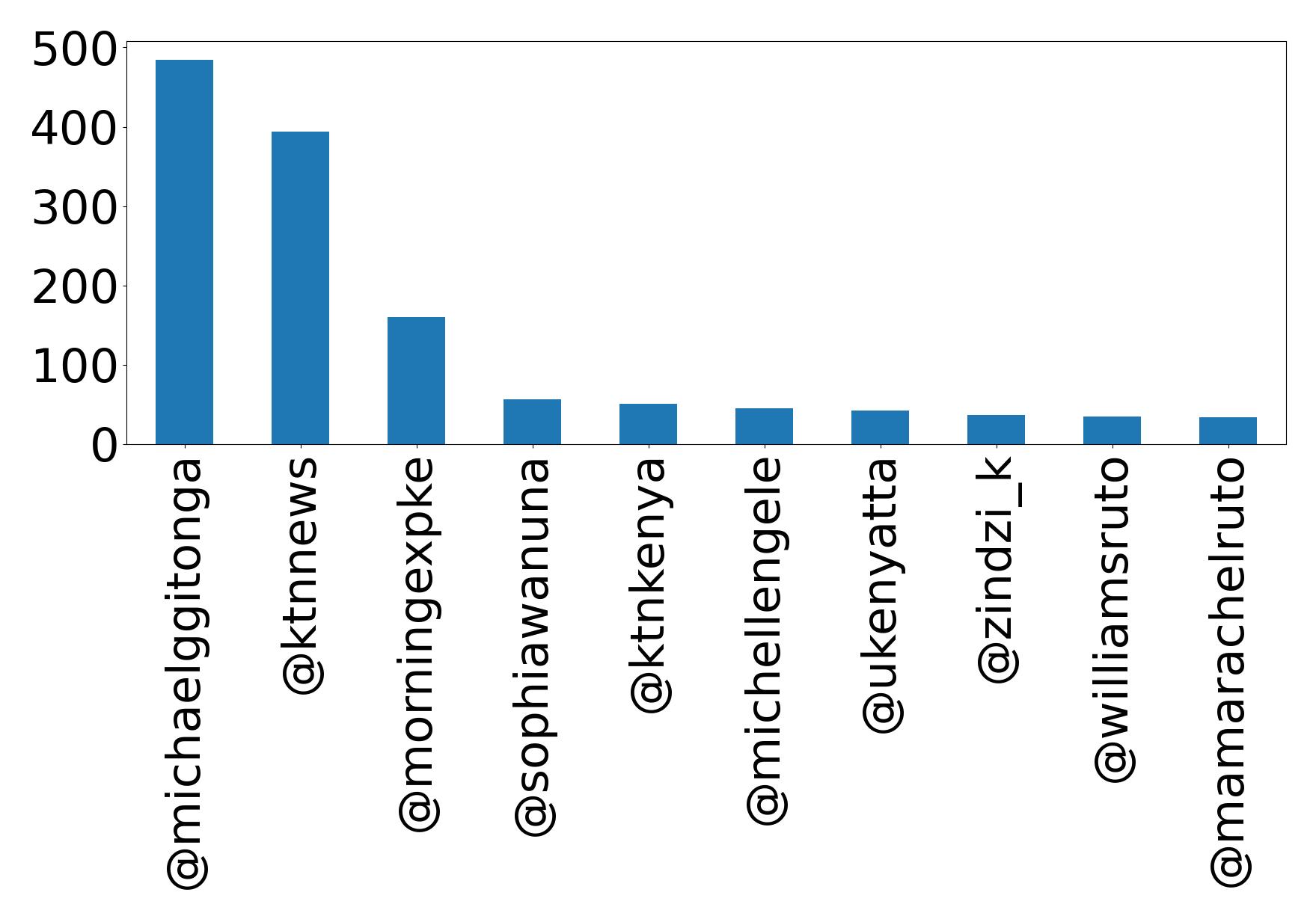 Top mentions