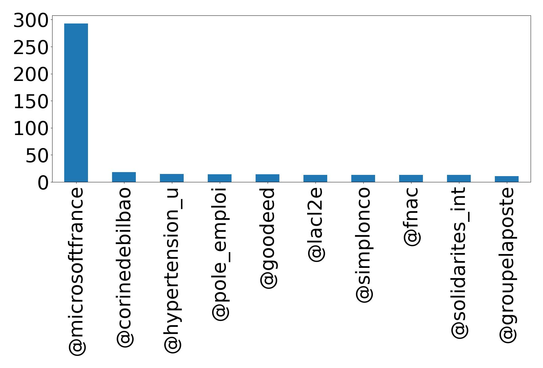 Top mentions