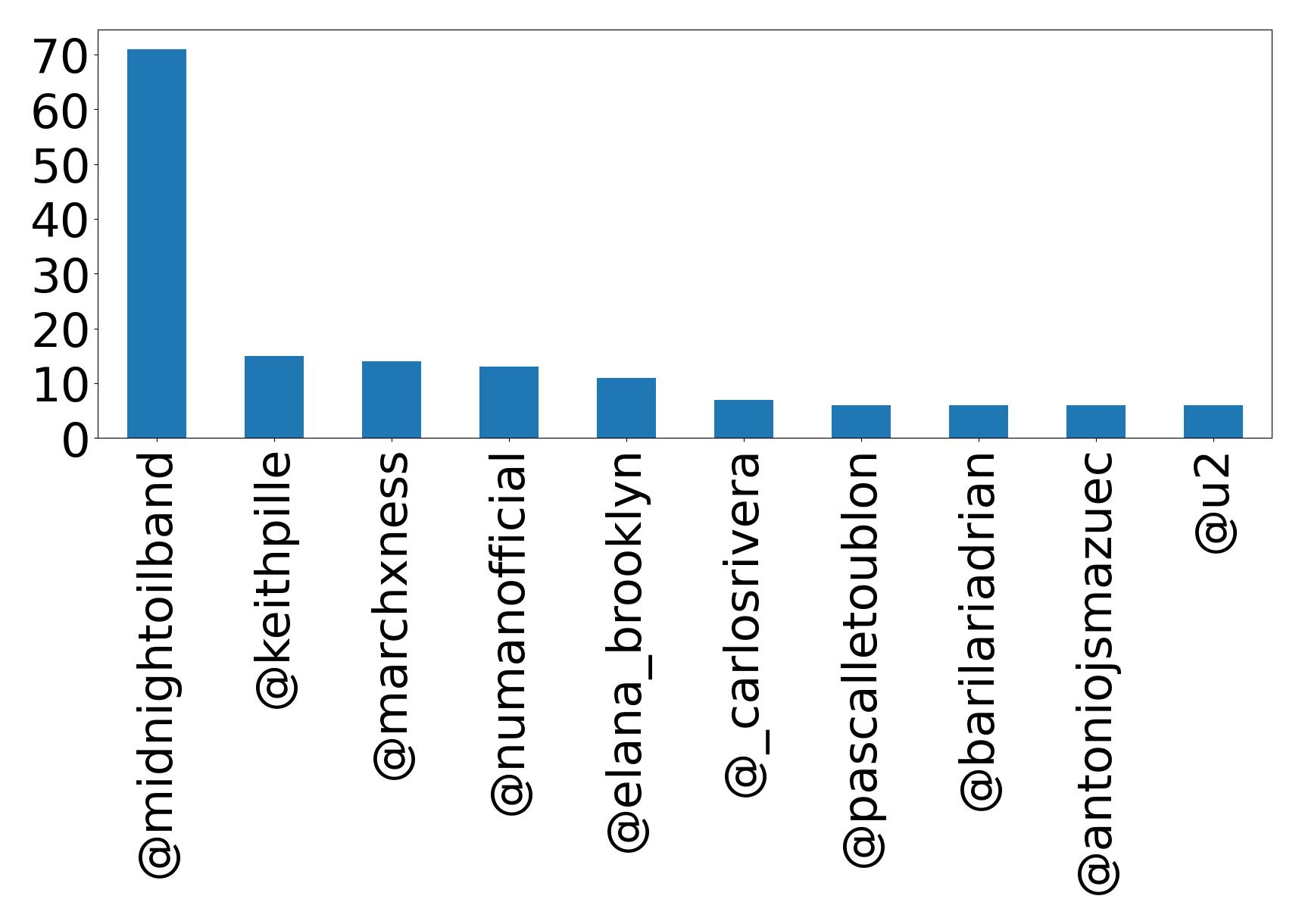 Top mentions