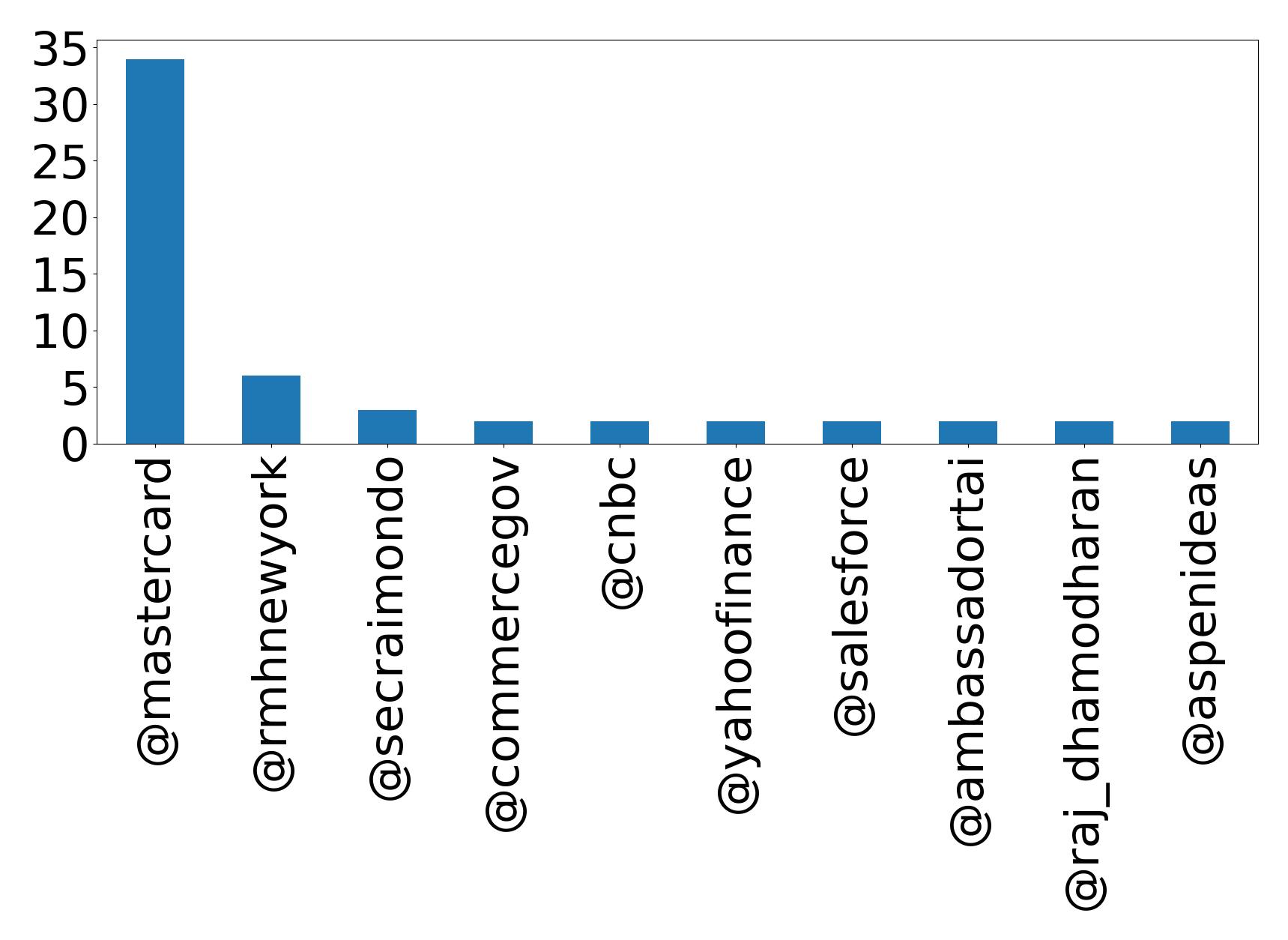 Top mentions