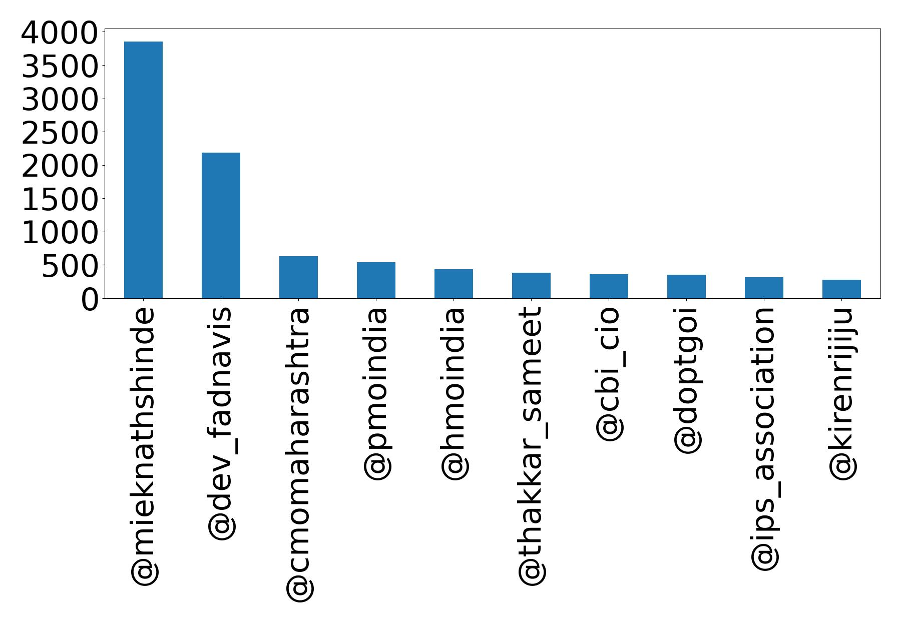 Top mentions