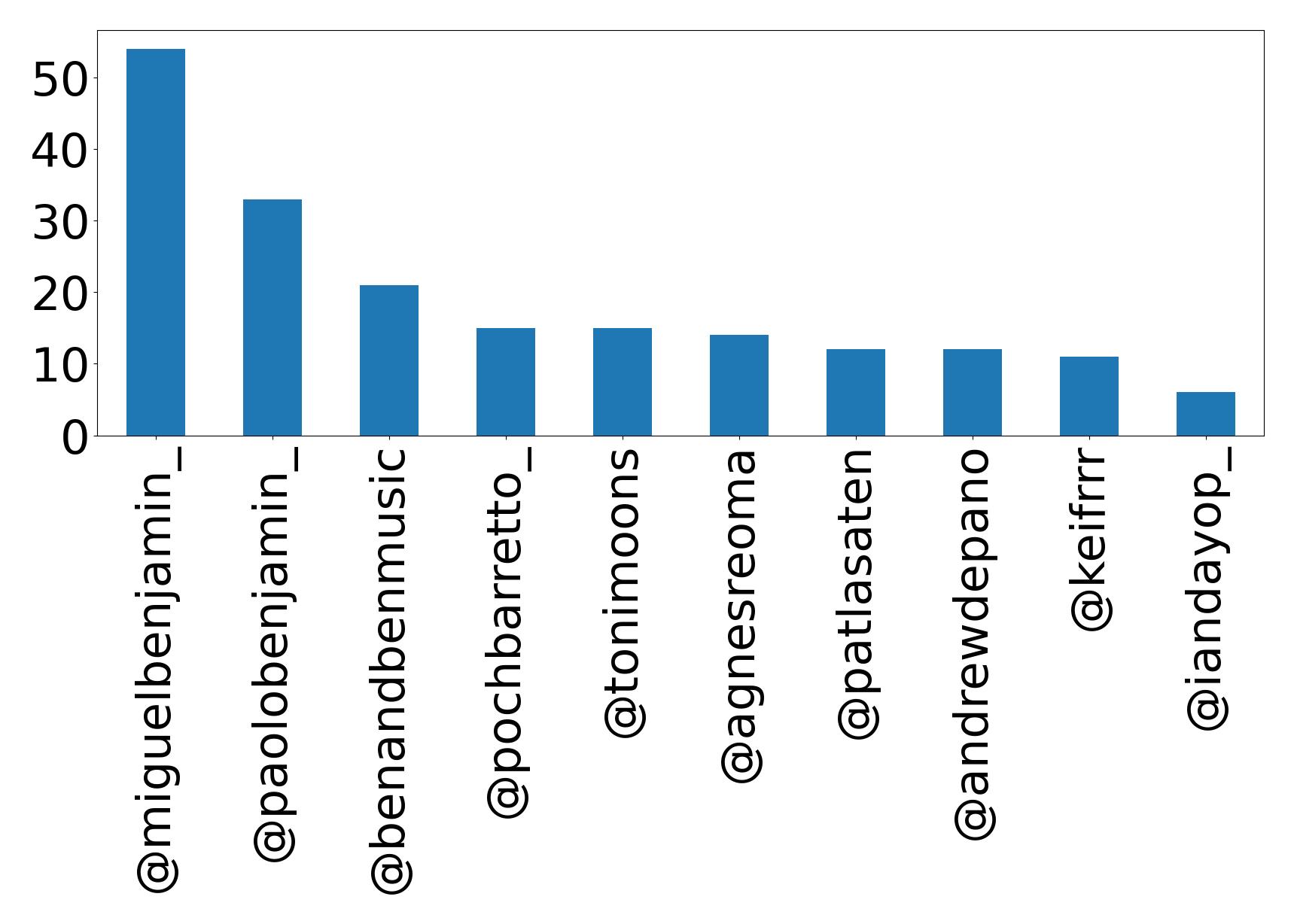 Top mentions