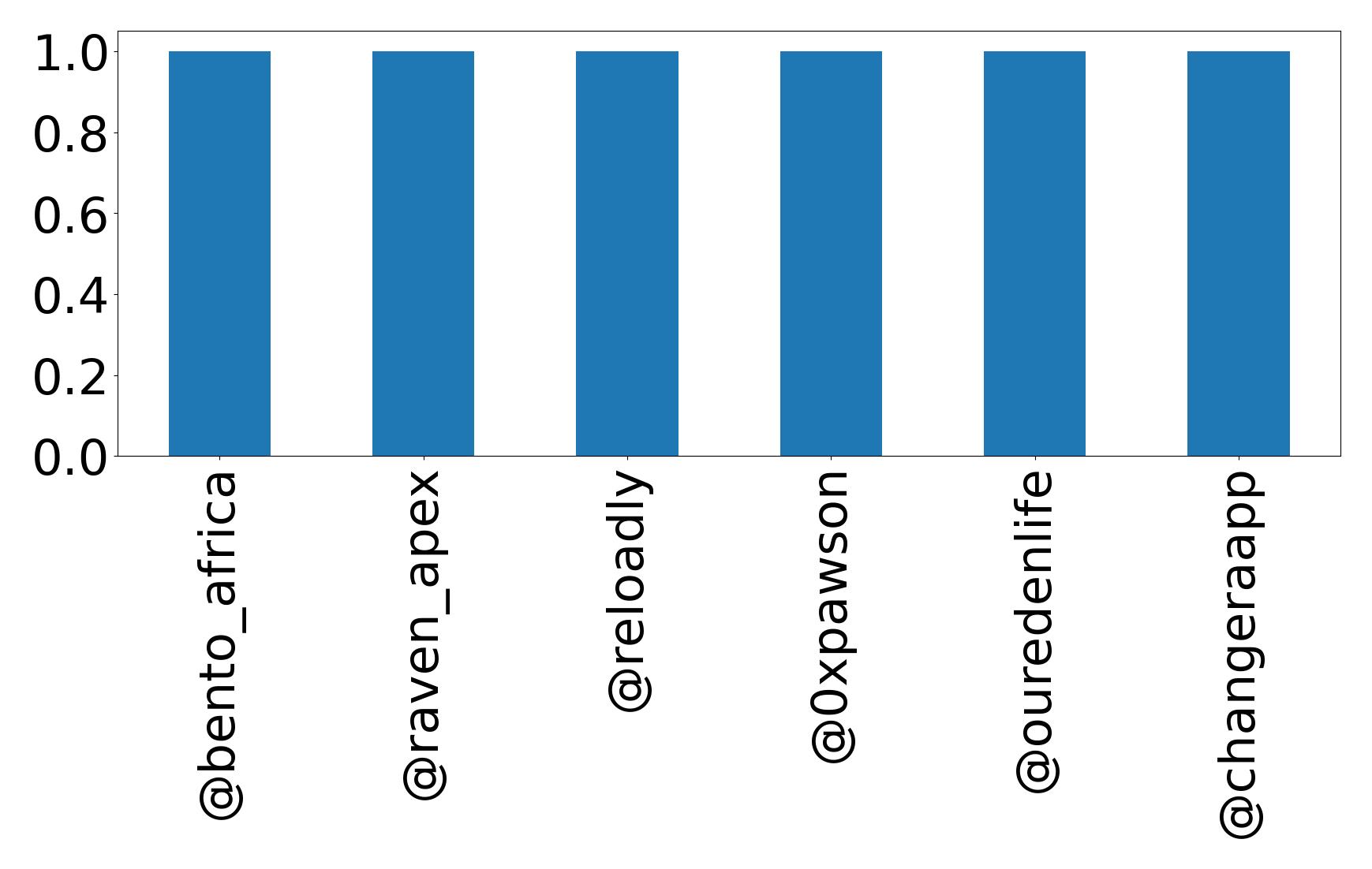 Top mentions