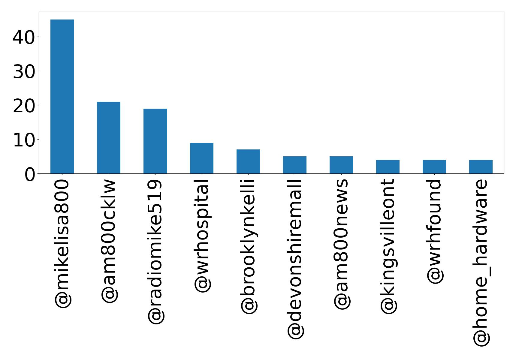 Top mentions
