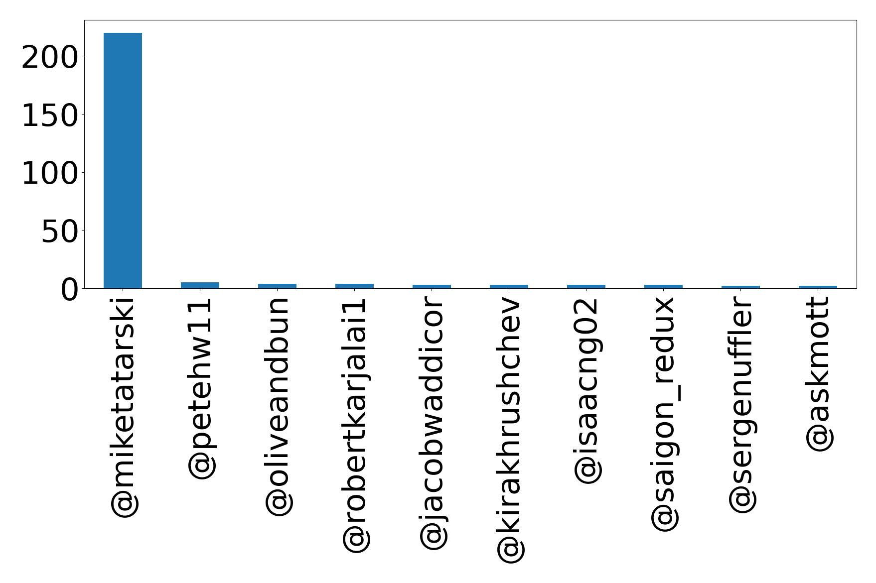 Top mentions