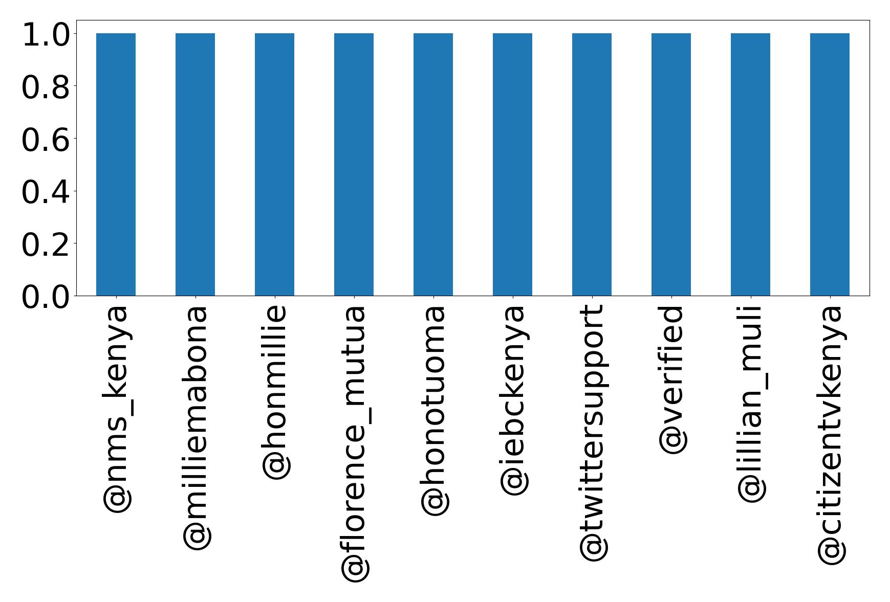 Top mentions
