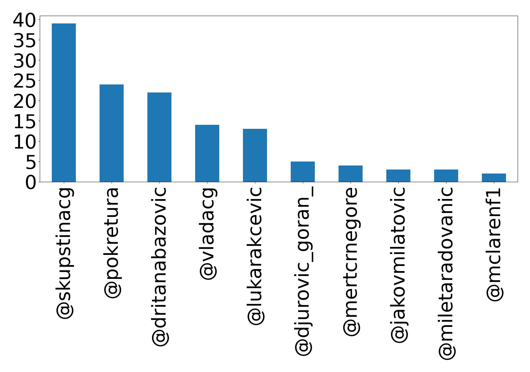 Top mentions