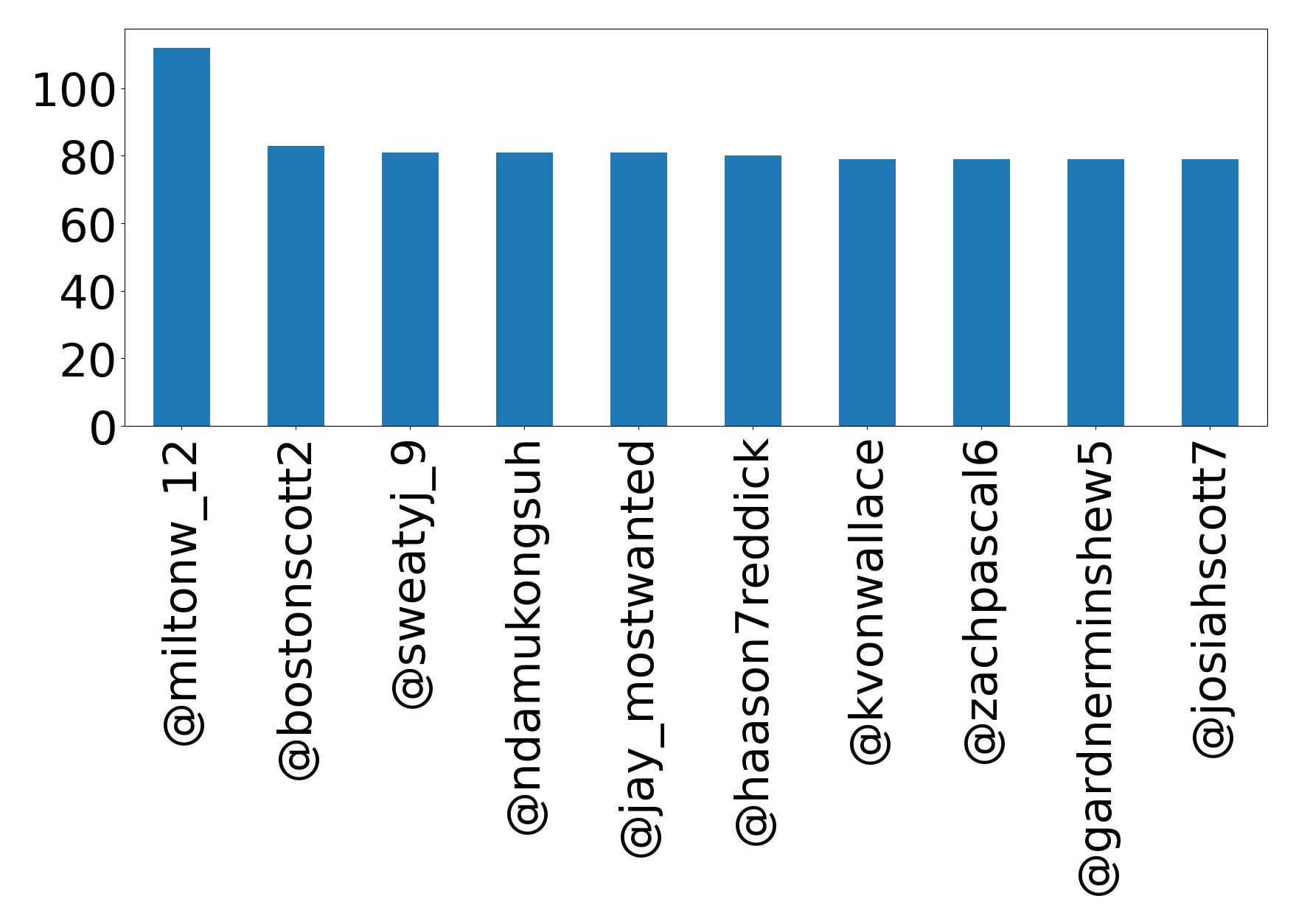 Top mentions