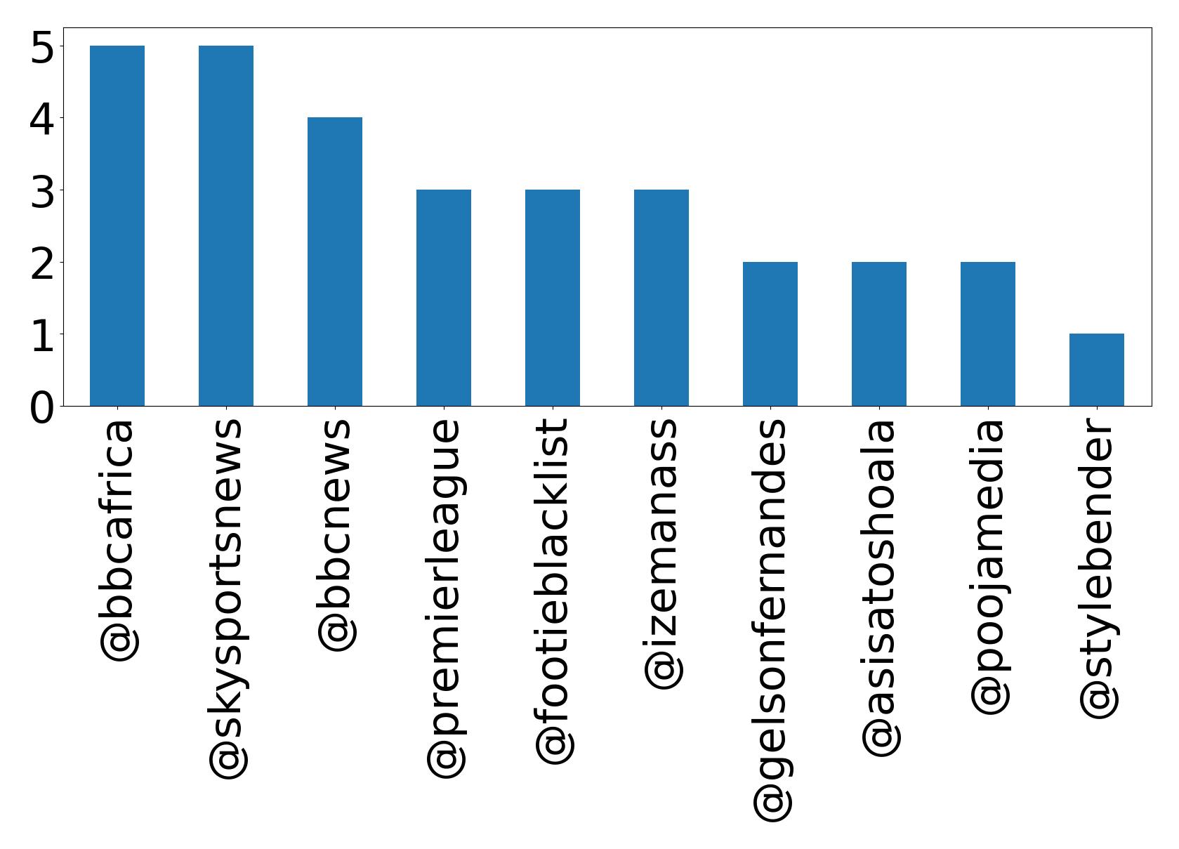 トップメンション