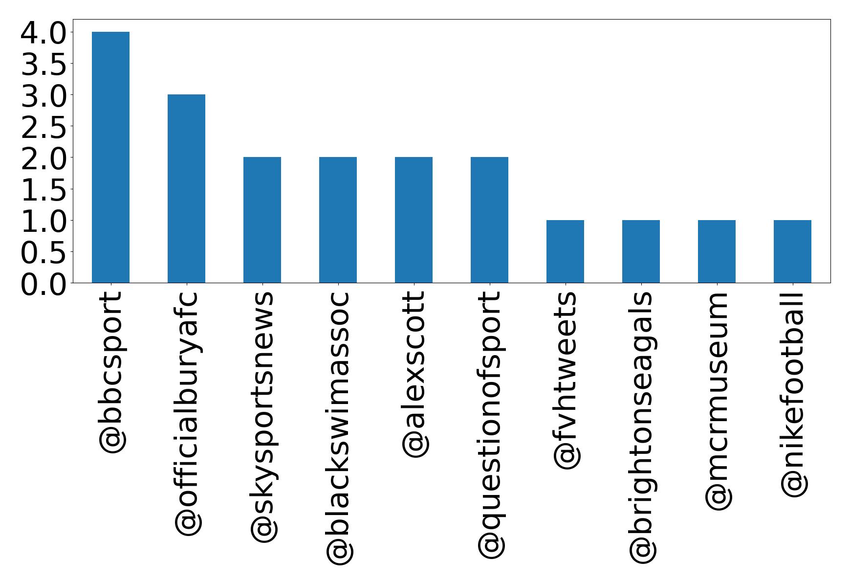 Top mentions