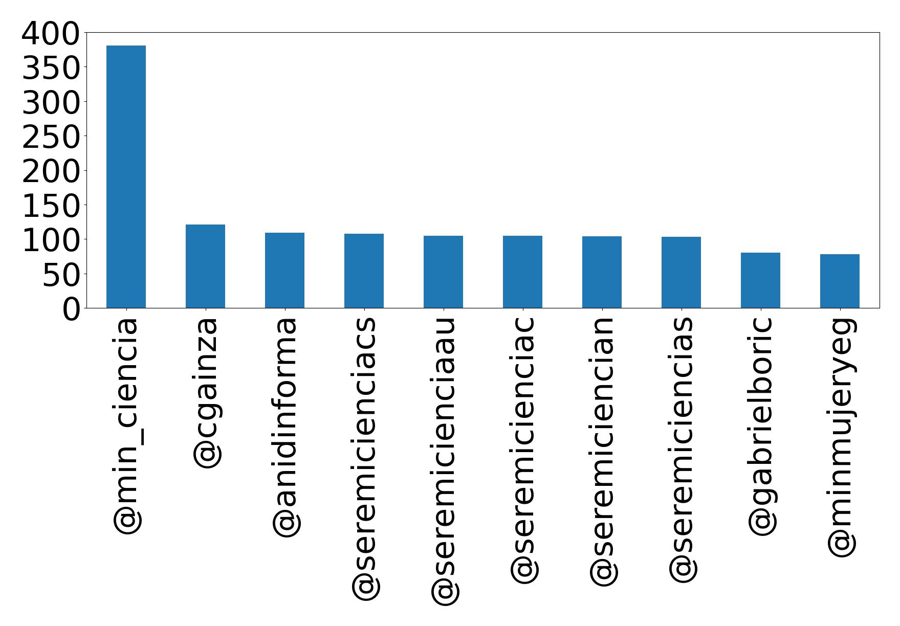 Top mentions