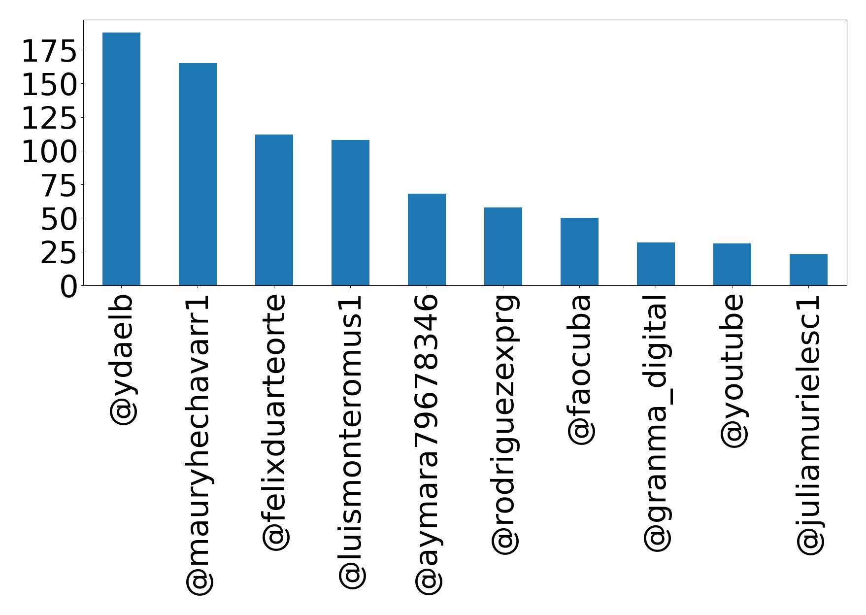 Top mentions