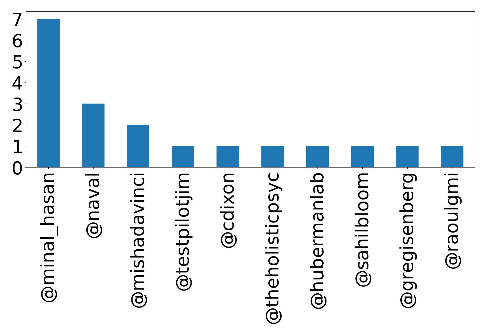 Top mention
