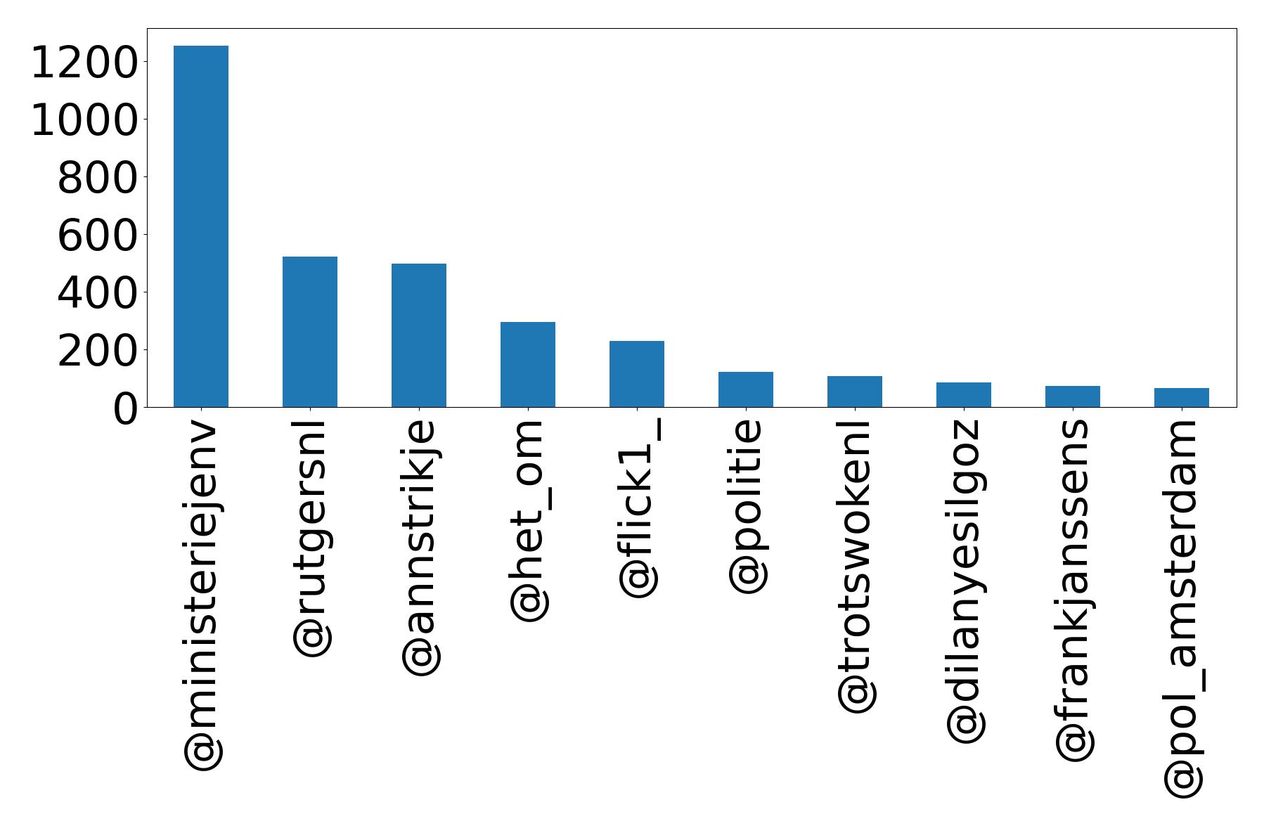 Top mention