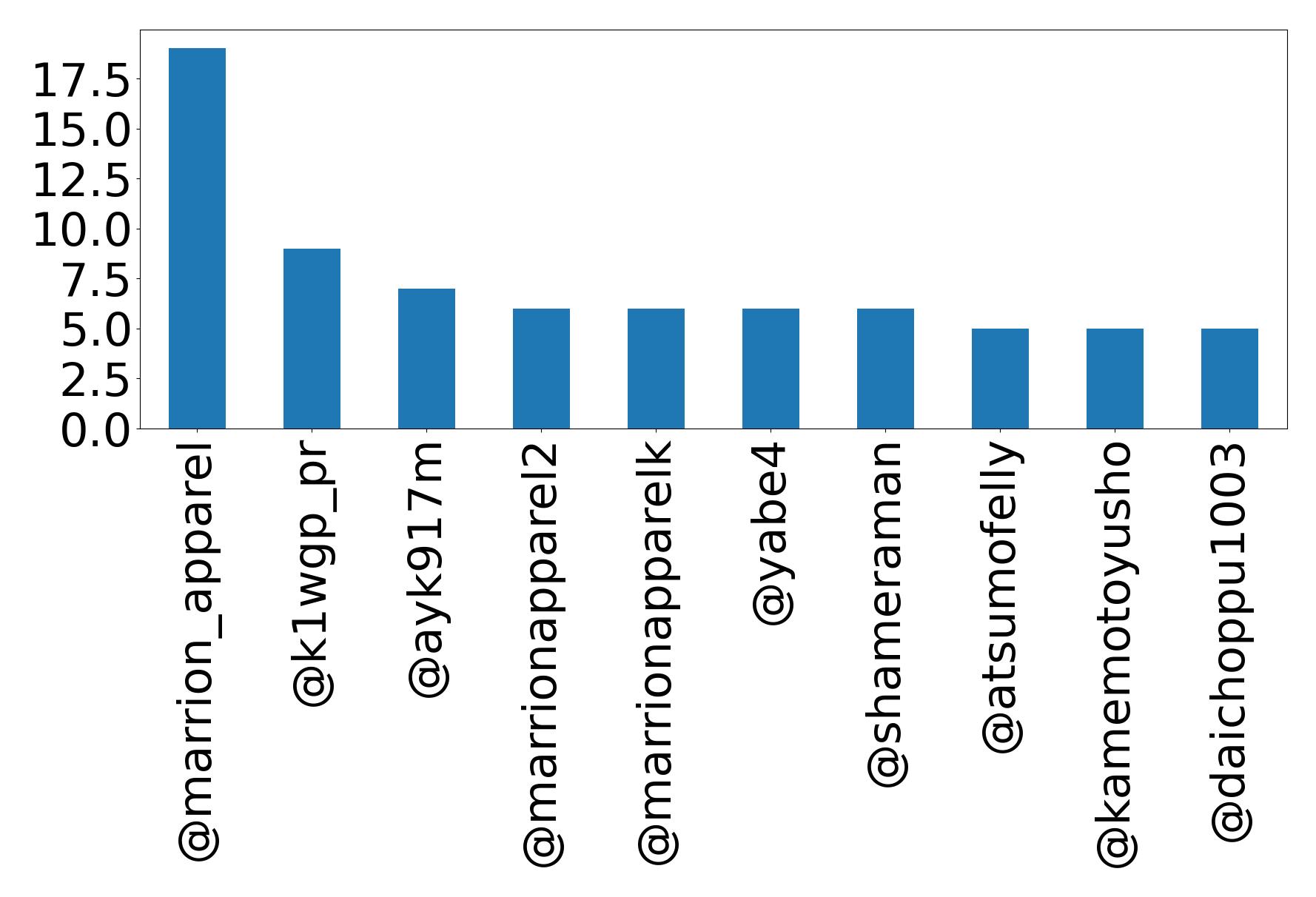 Top mentions