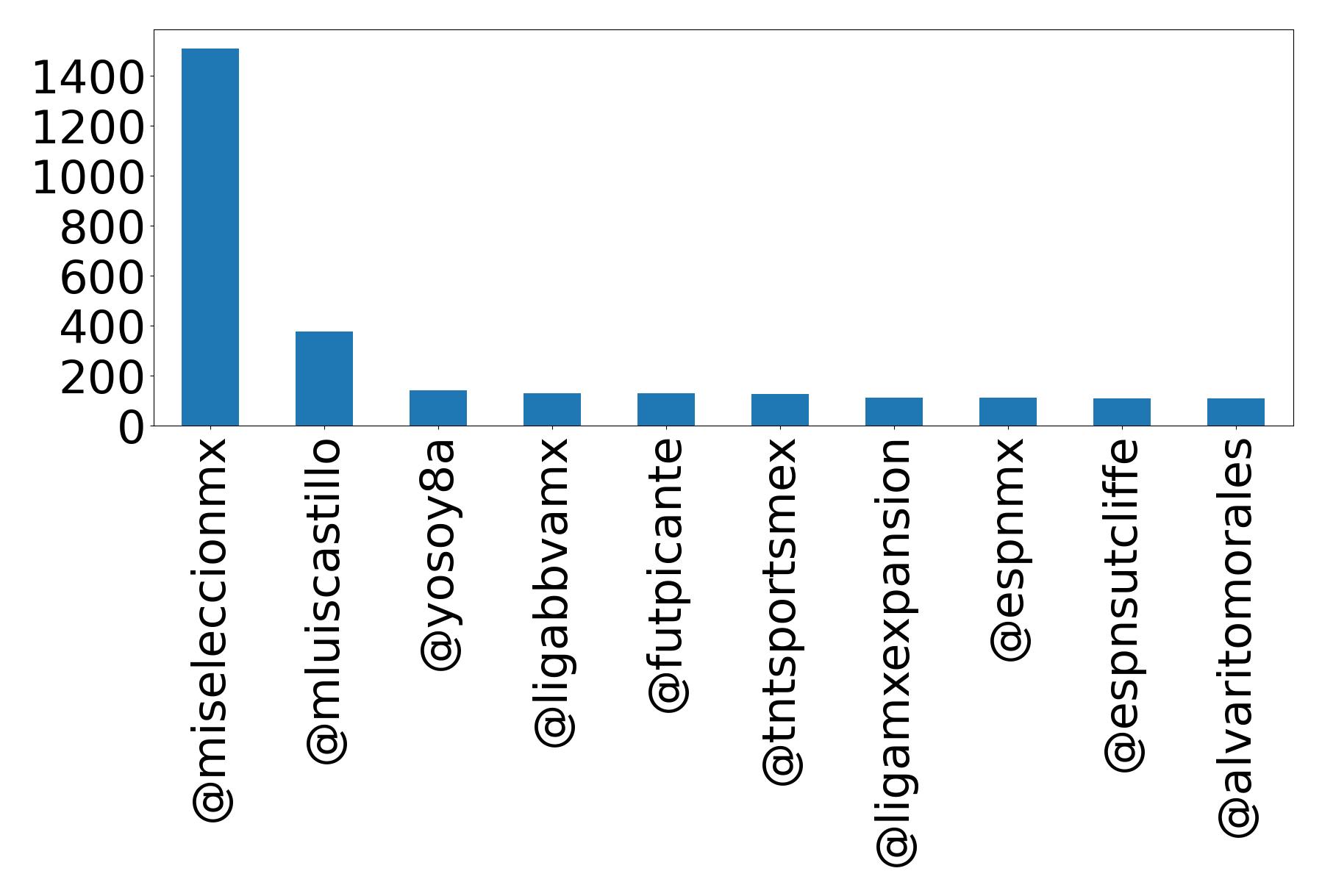 Top mentions