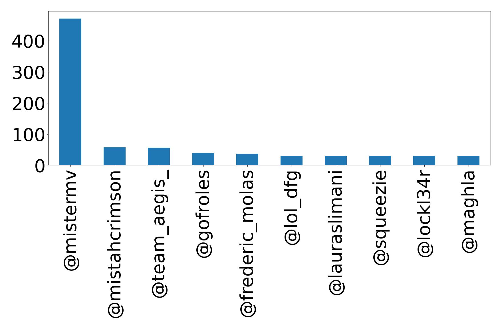 Top mention