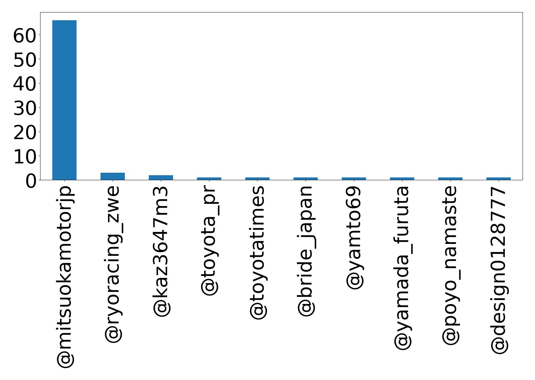 Top mention