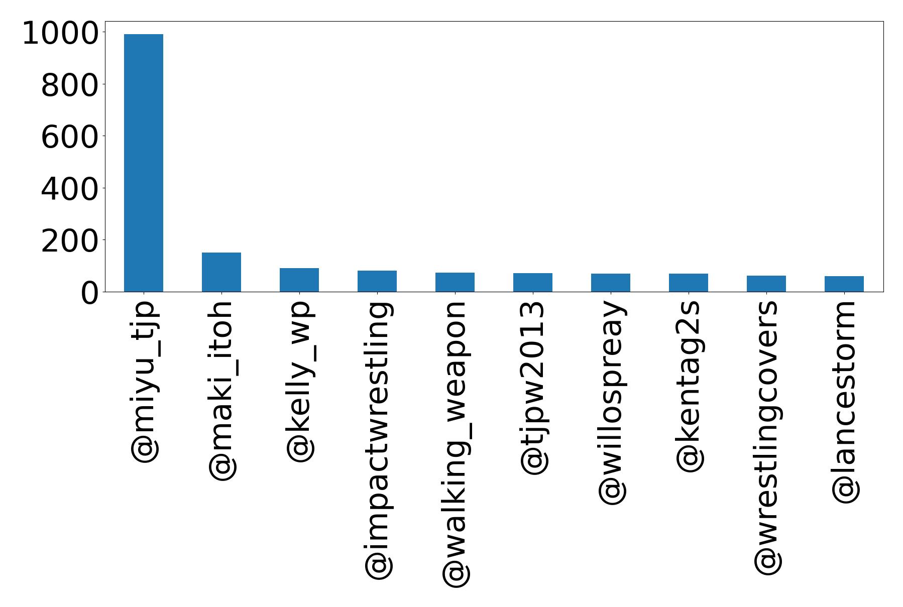 Top mentions