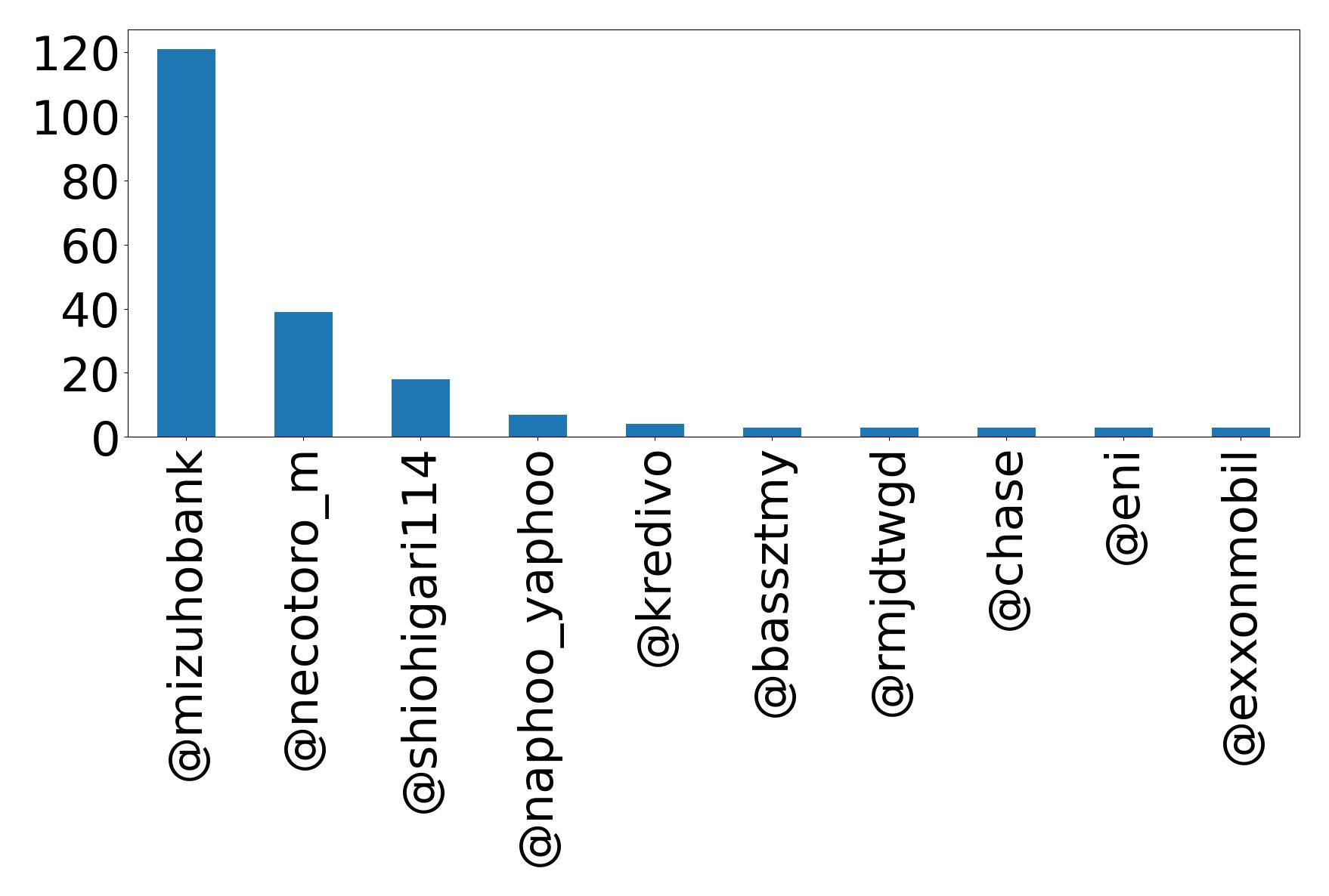 Top mentions