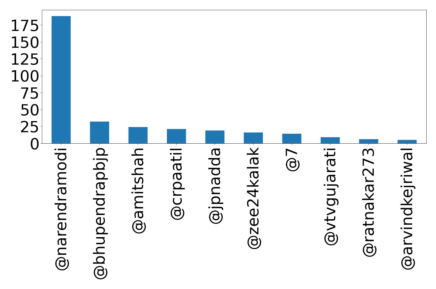 Top mentions