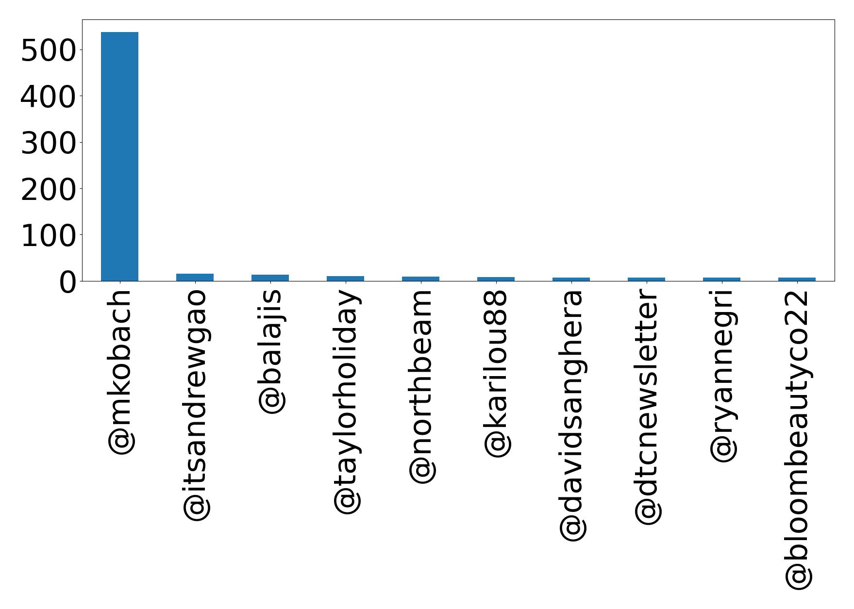 Top mentions