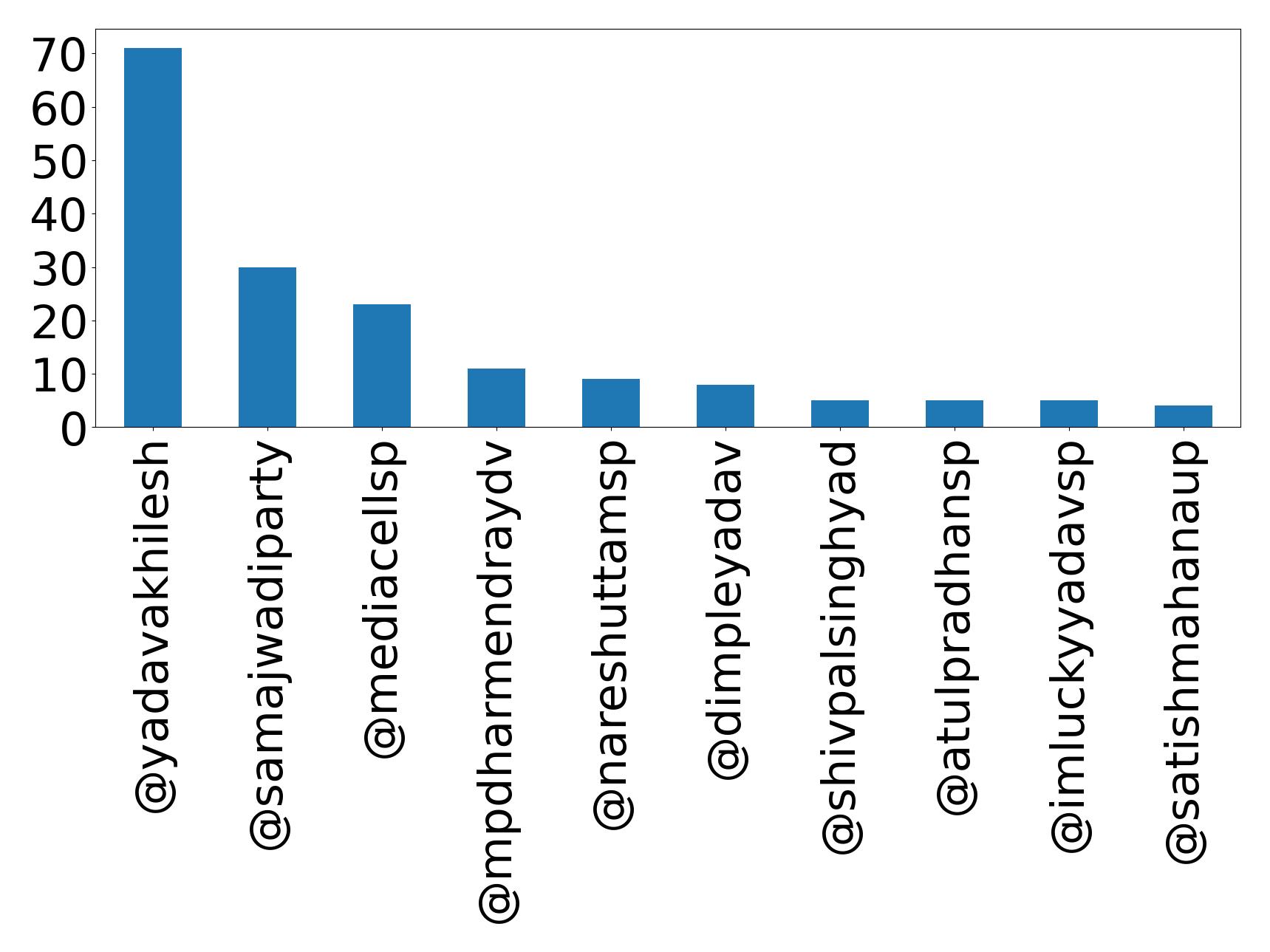 Top mentions