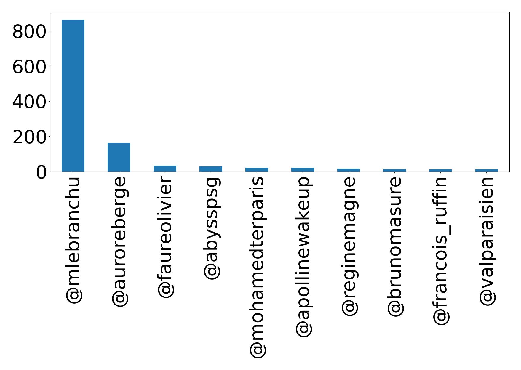 أهم الإشارات