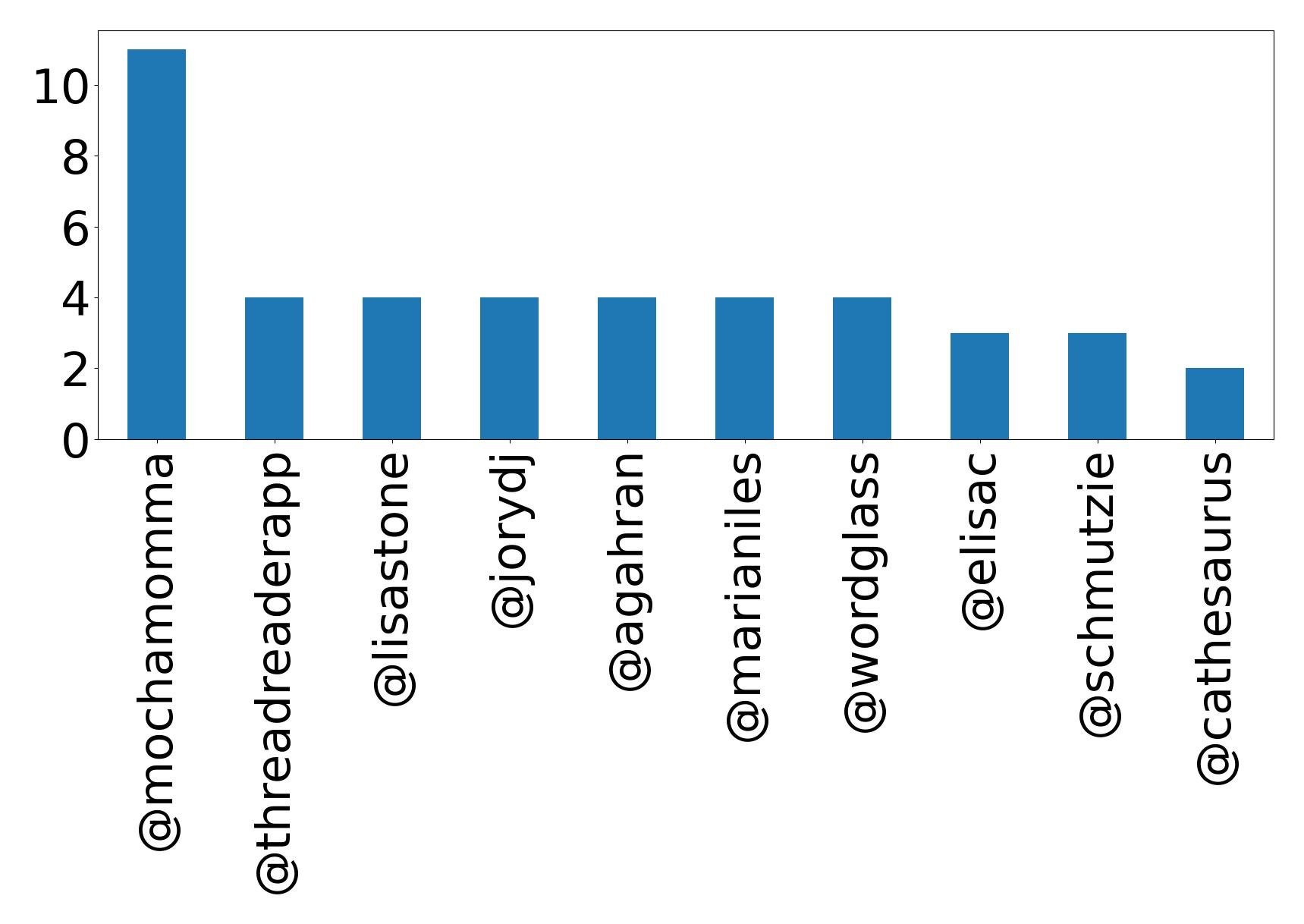 Top mentions