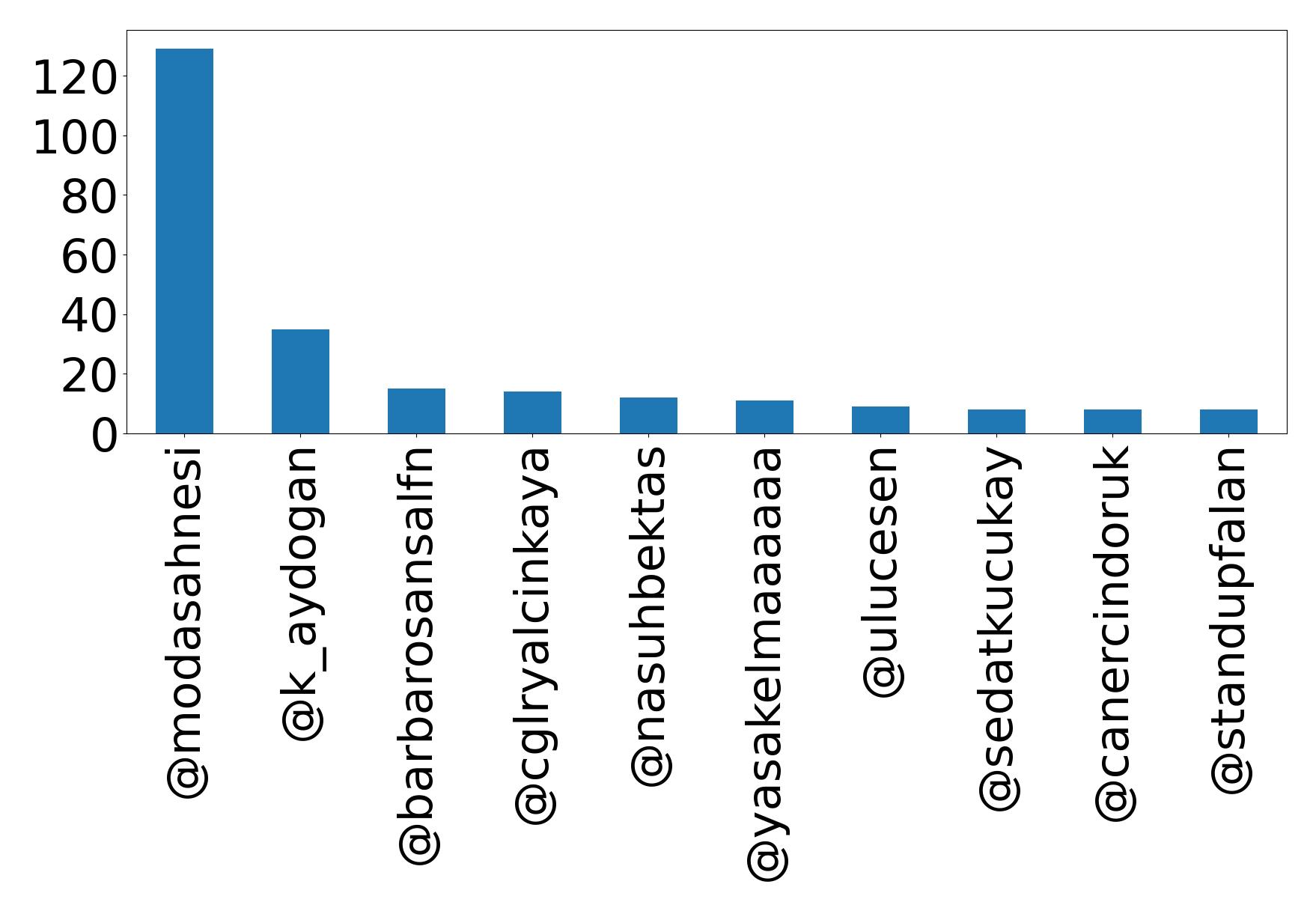 Top mentions