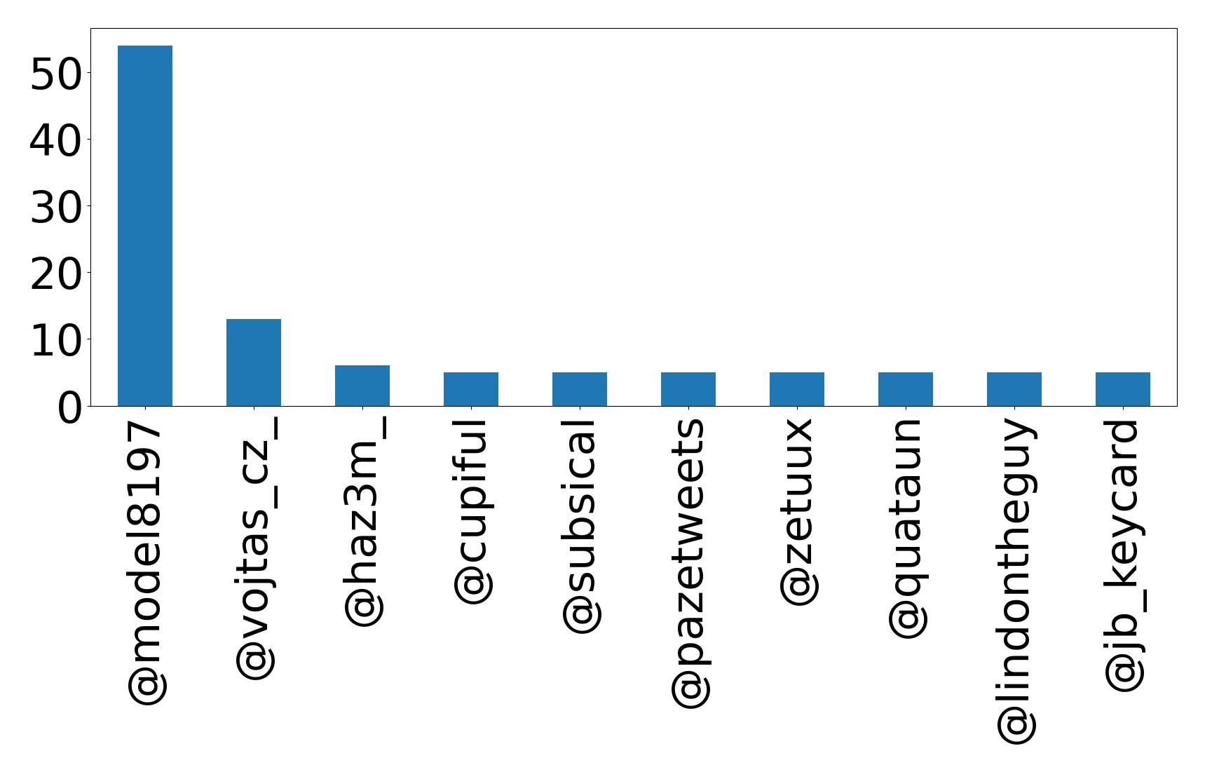 Top mentions