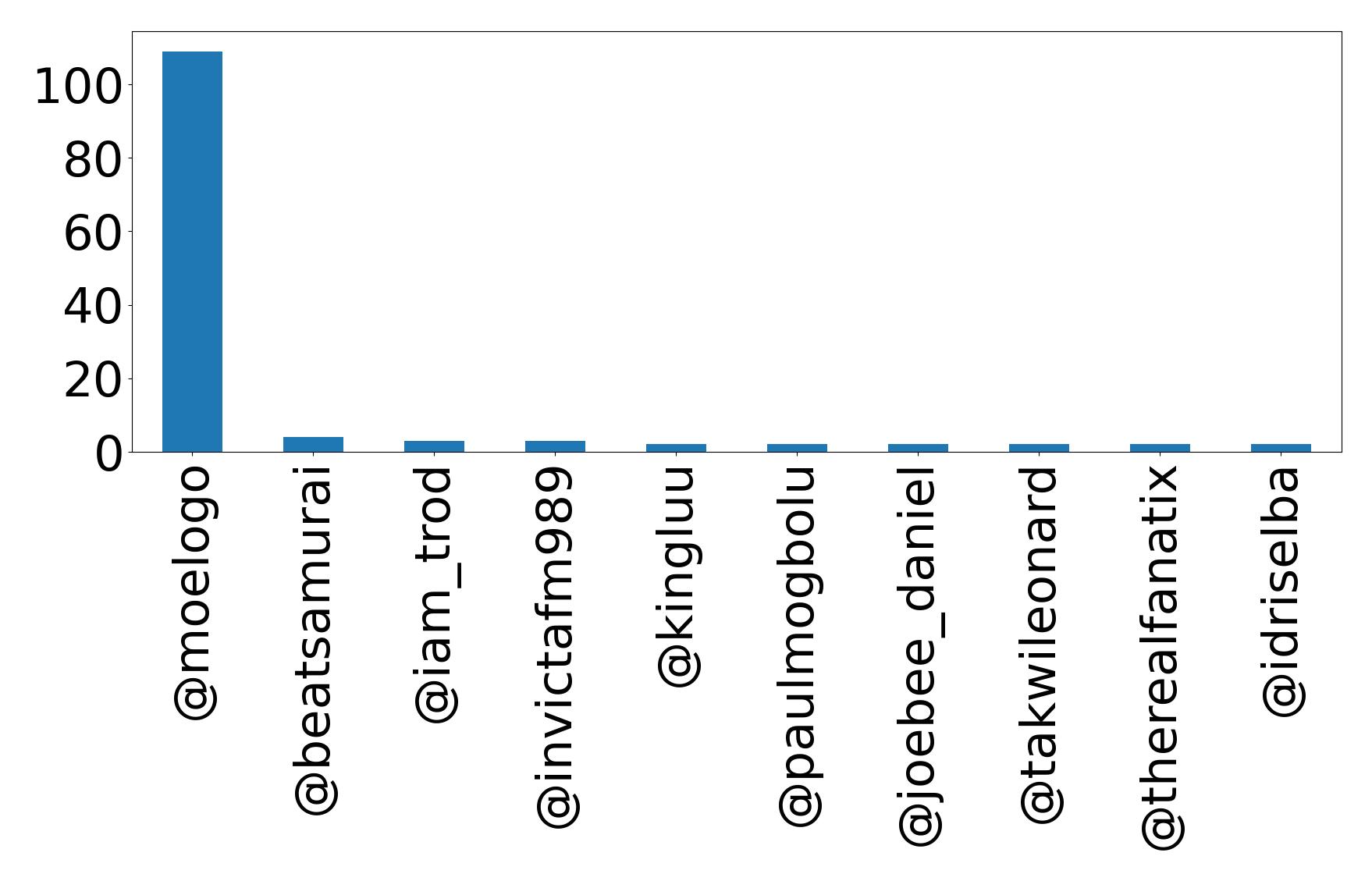 Top mentions