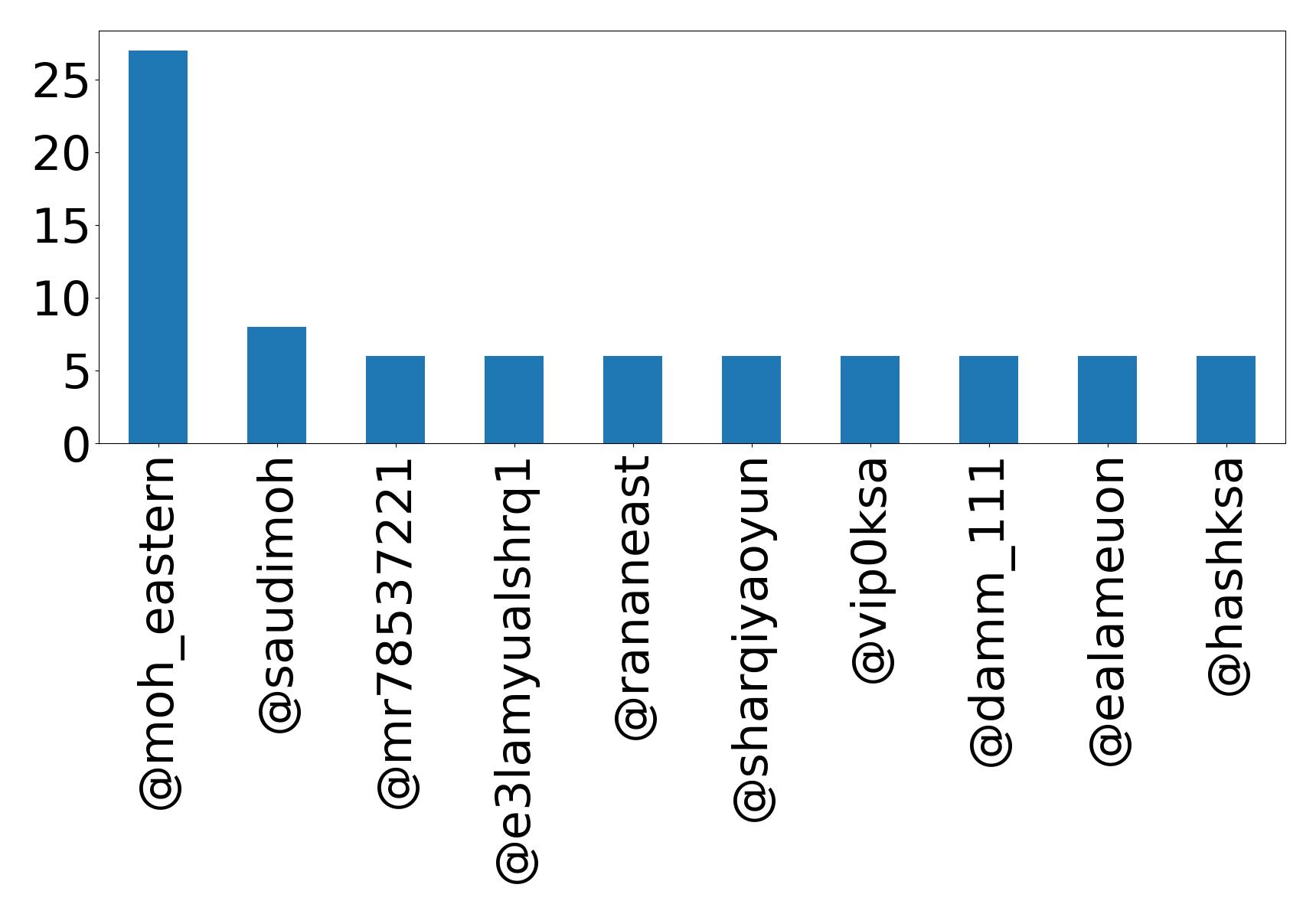 Top mentions
