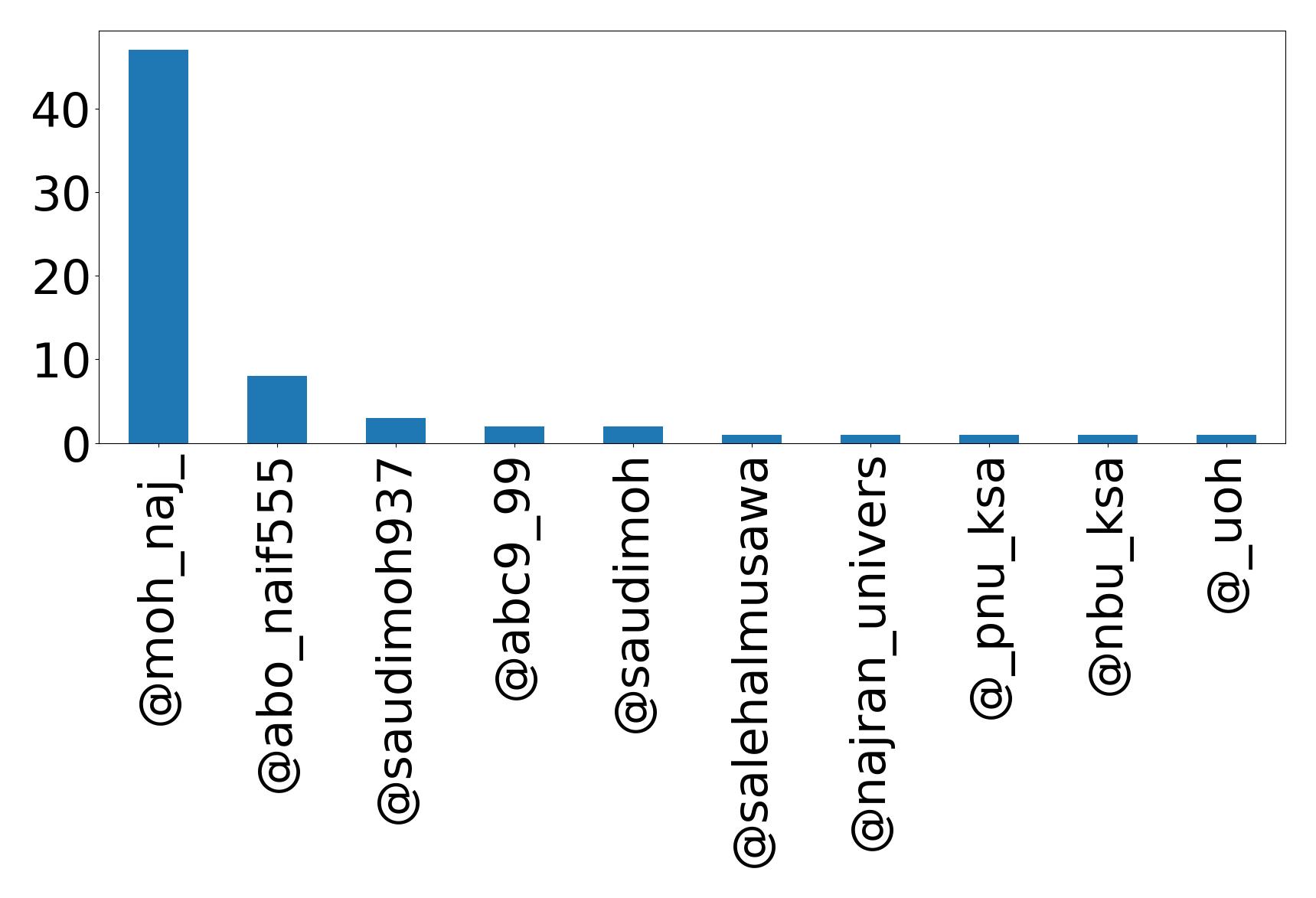 Top mentions