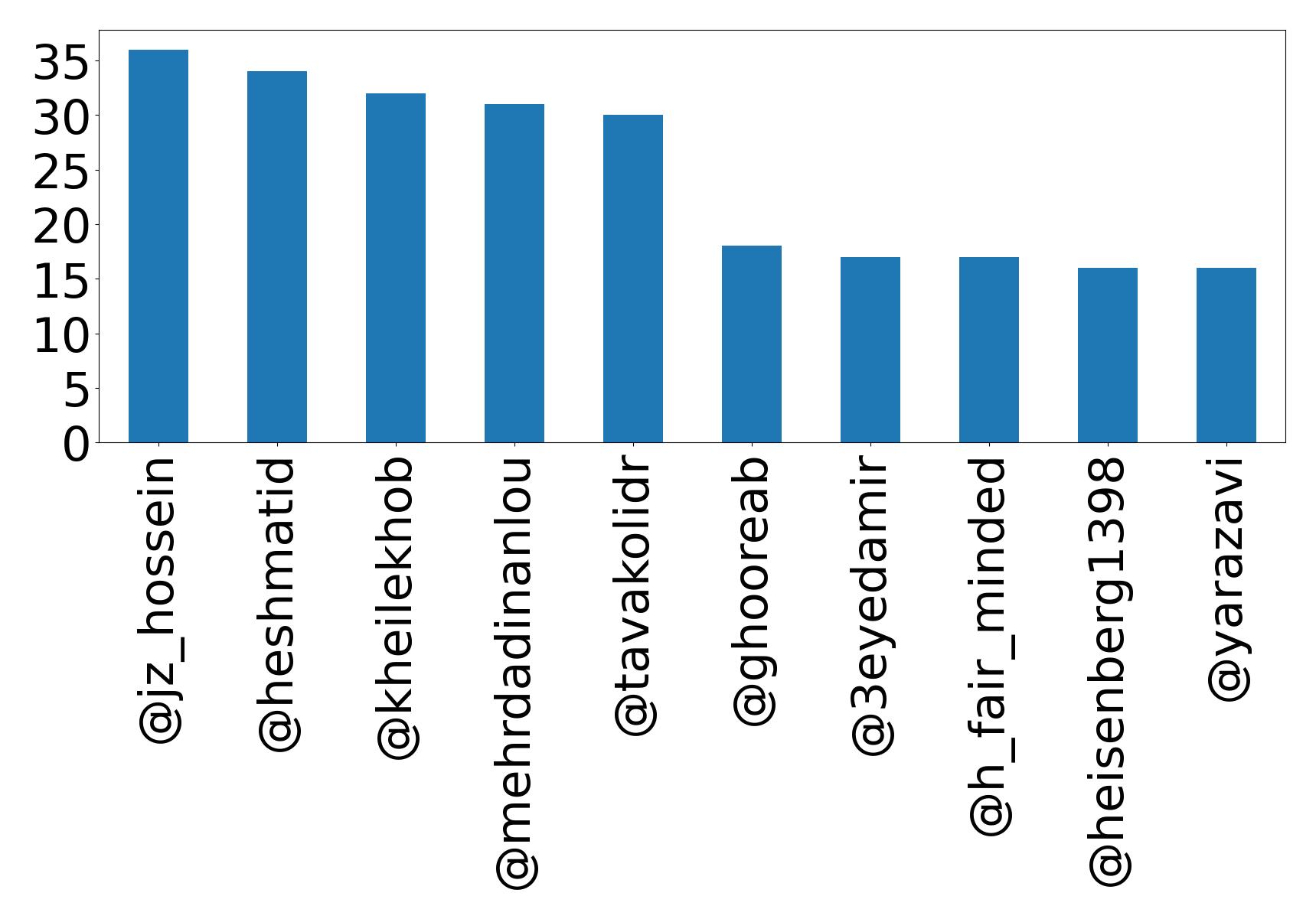 Top mentions