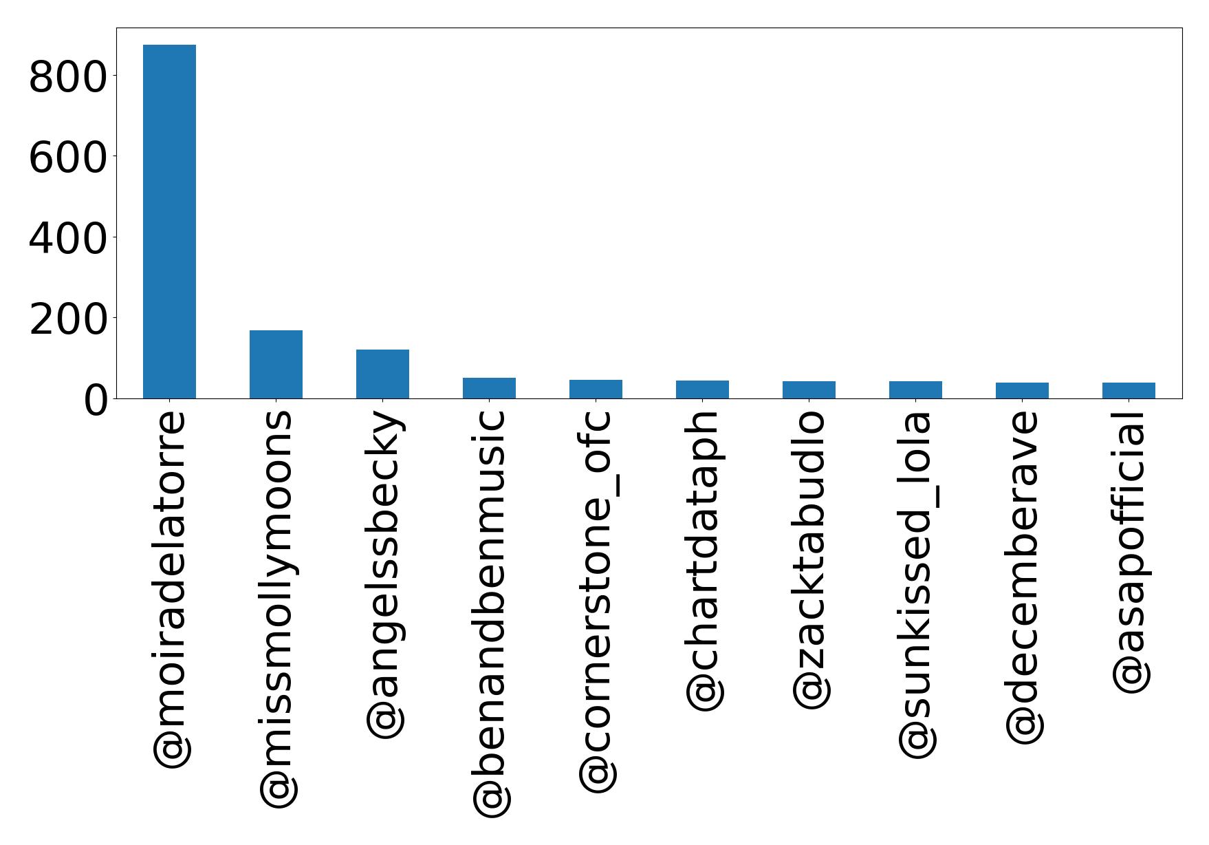 Top mention