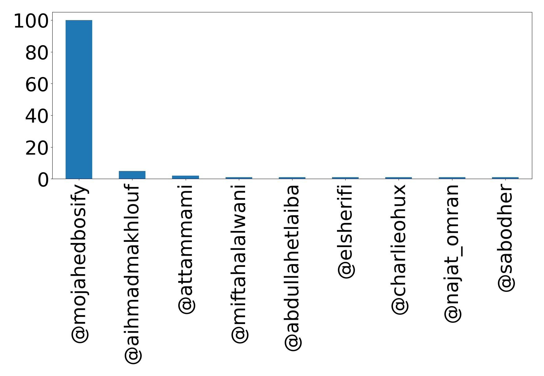 Top mentions