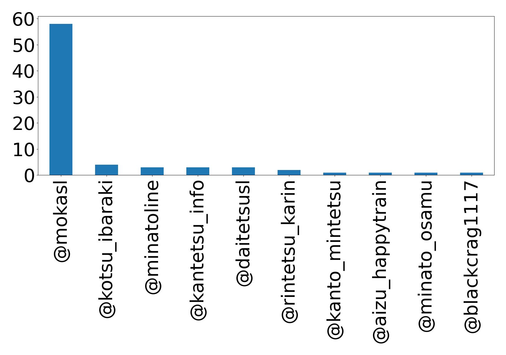 Top mention
