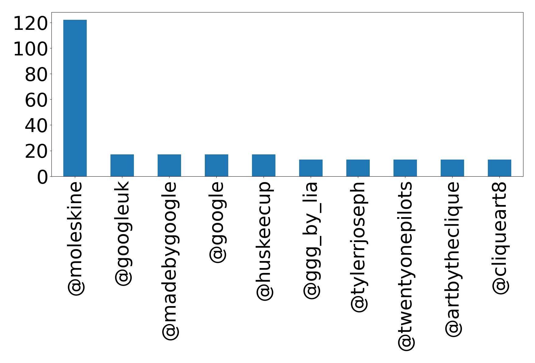 Top mentions