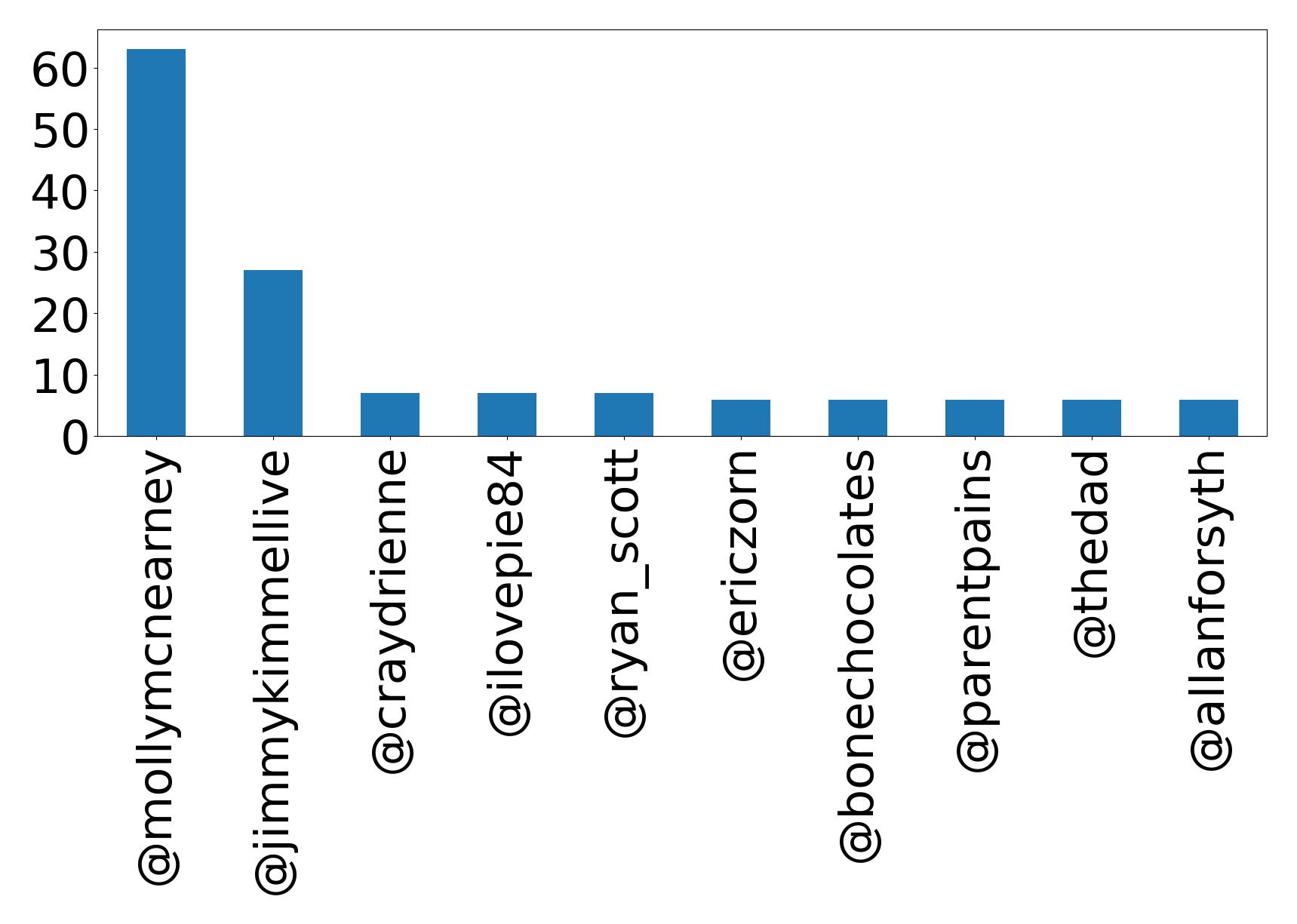Top menções