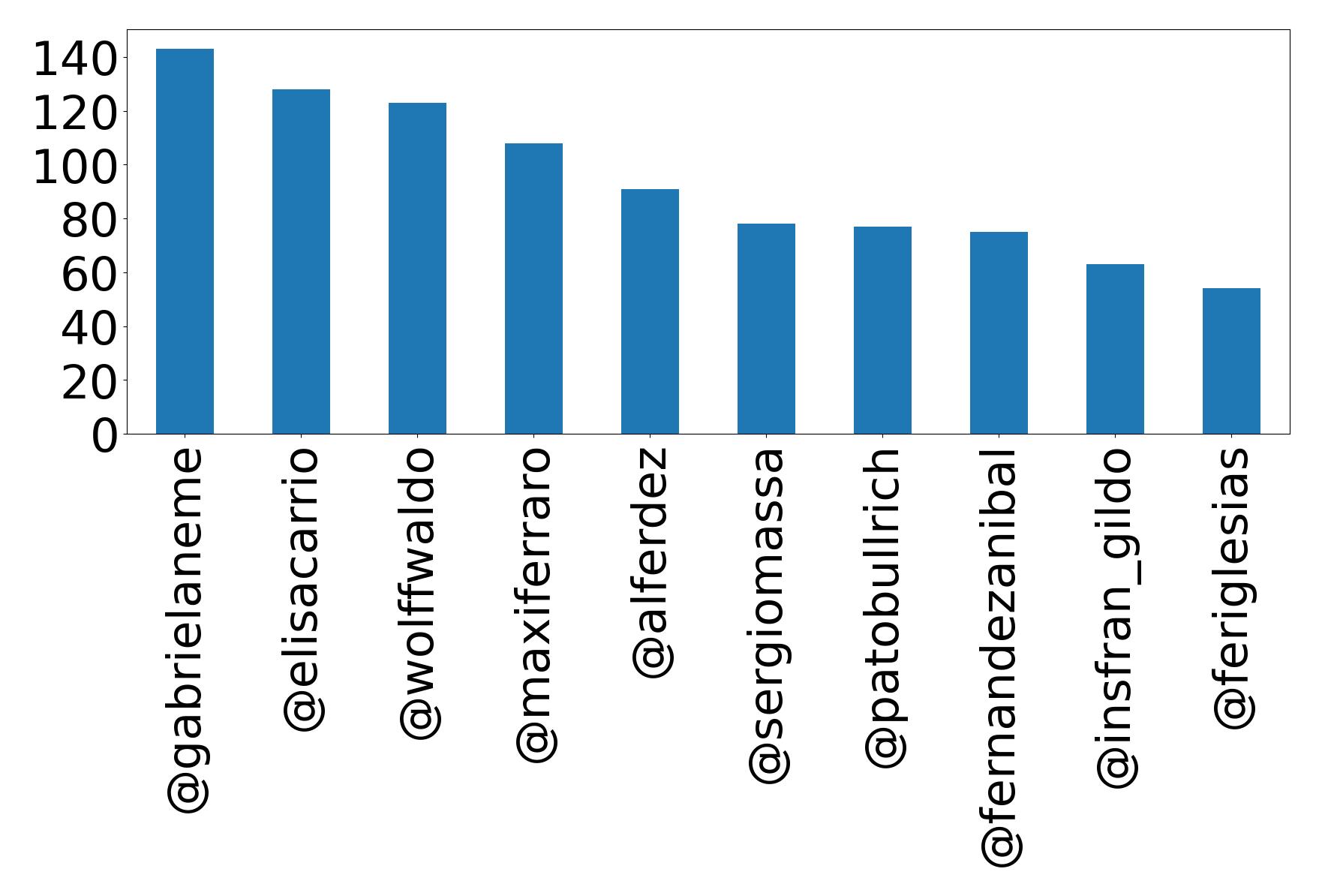 Top mentions