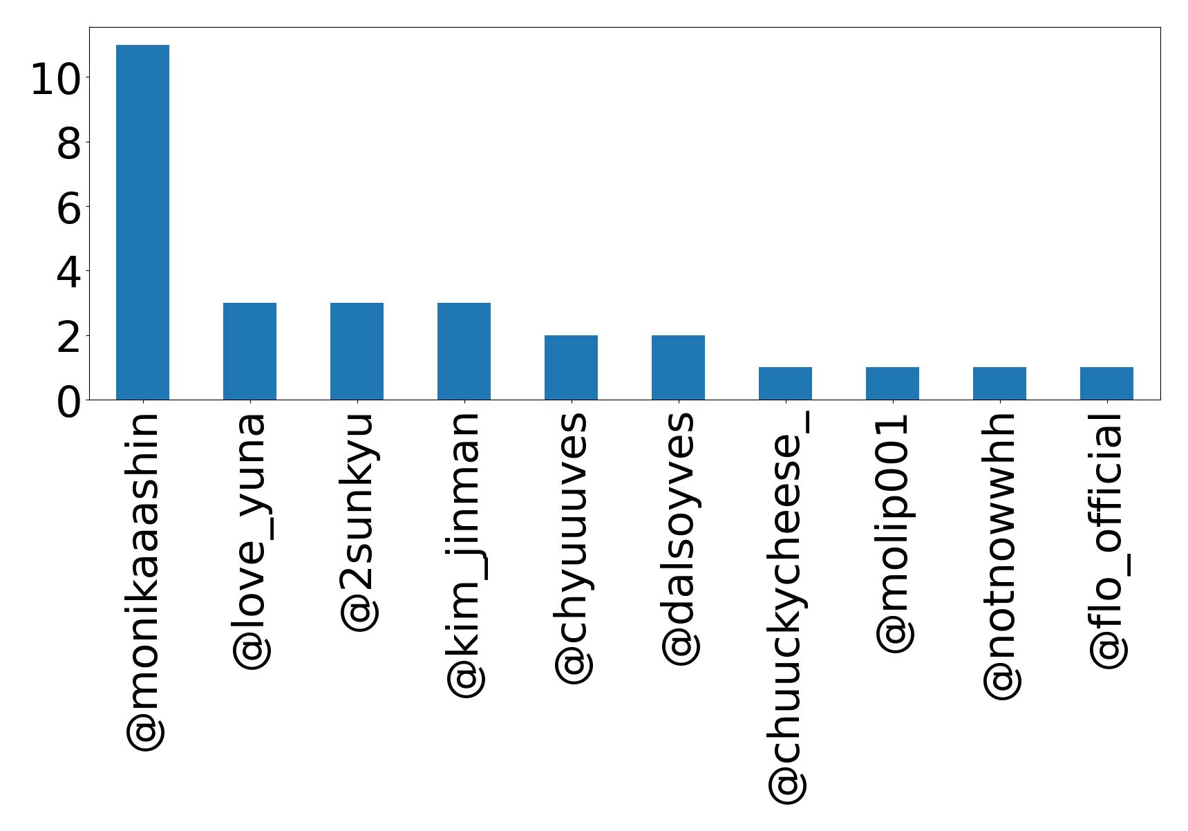 Top mention