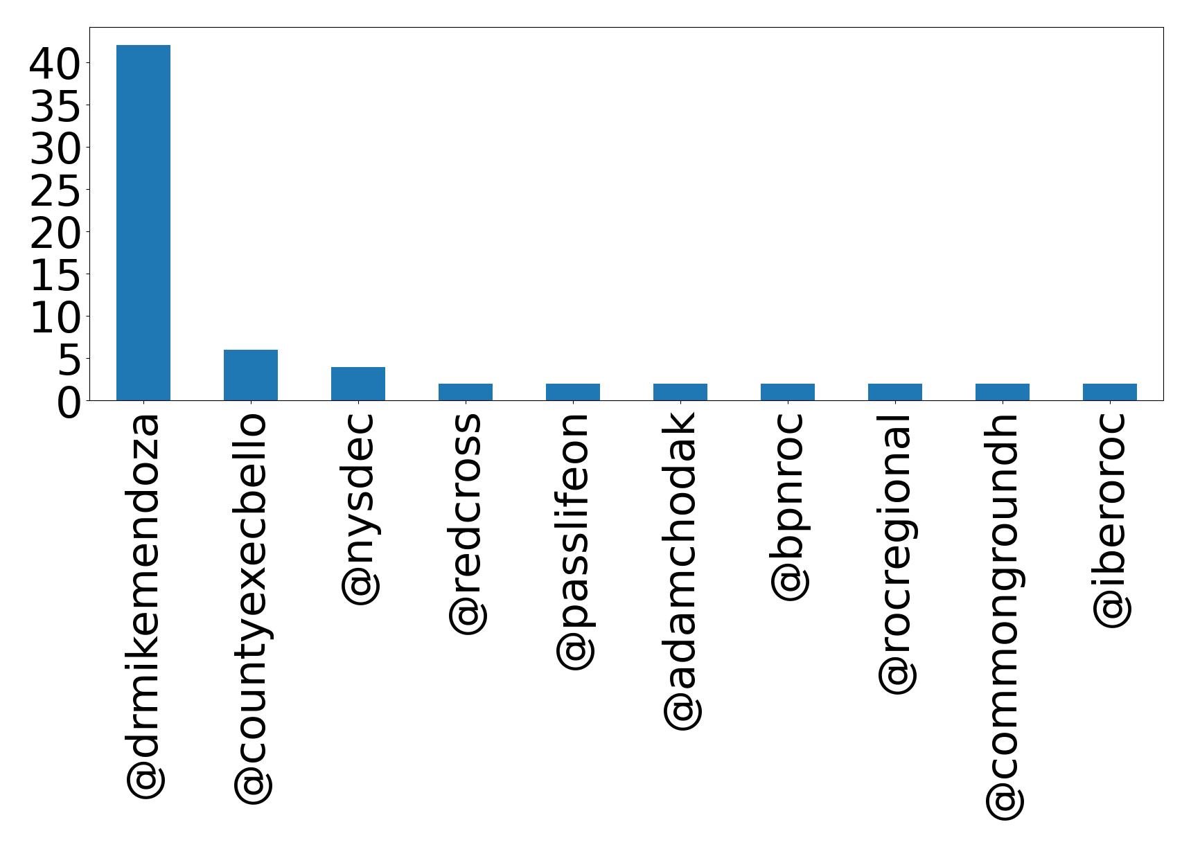 Top mentions