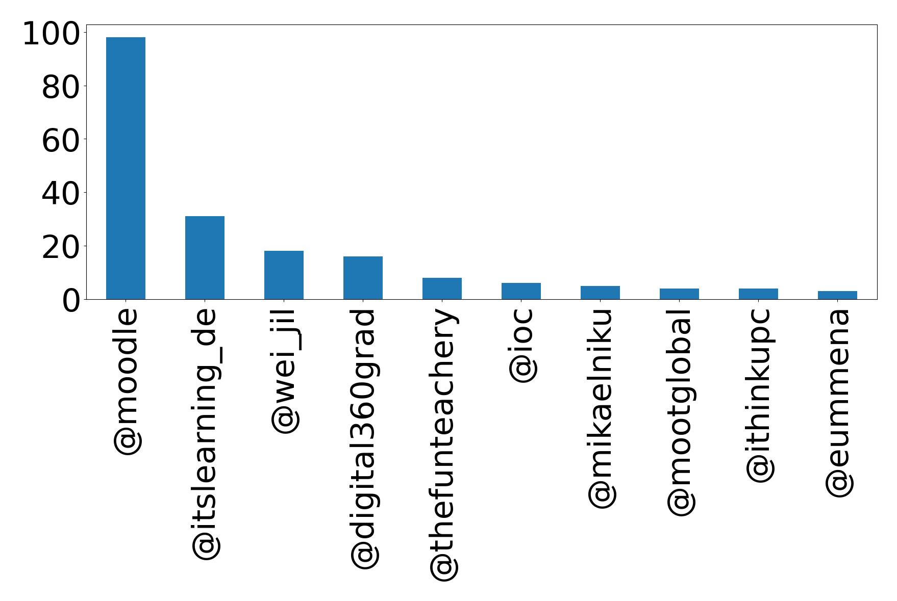 Top mentions