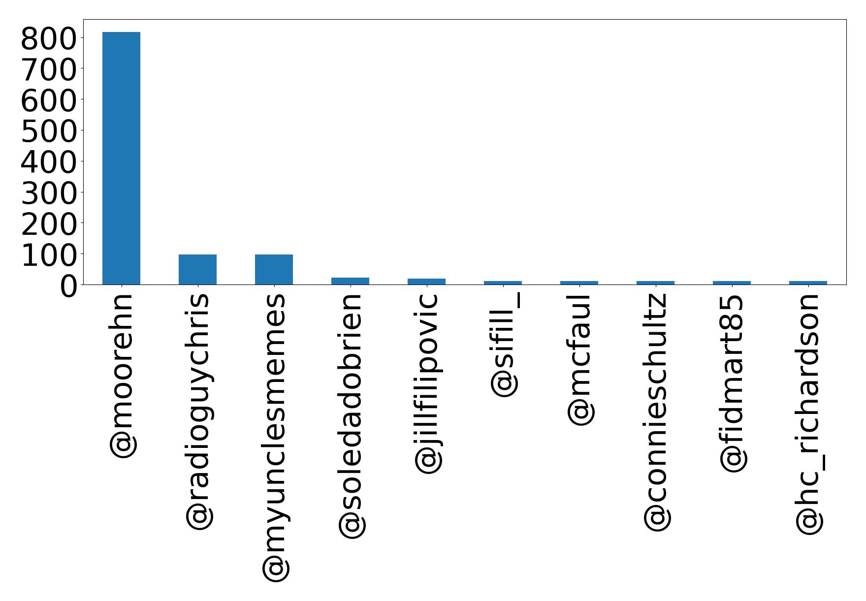Top mentions