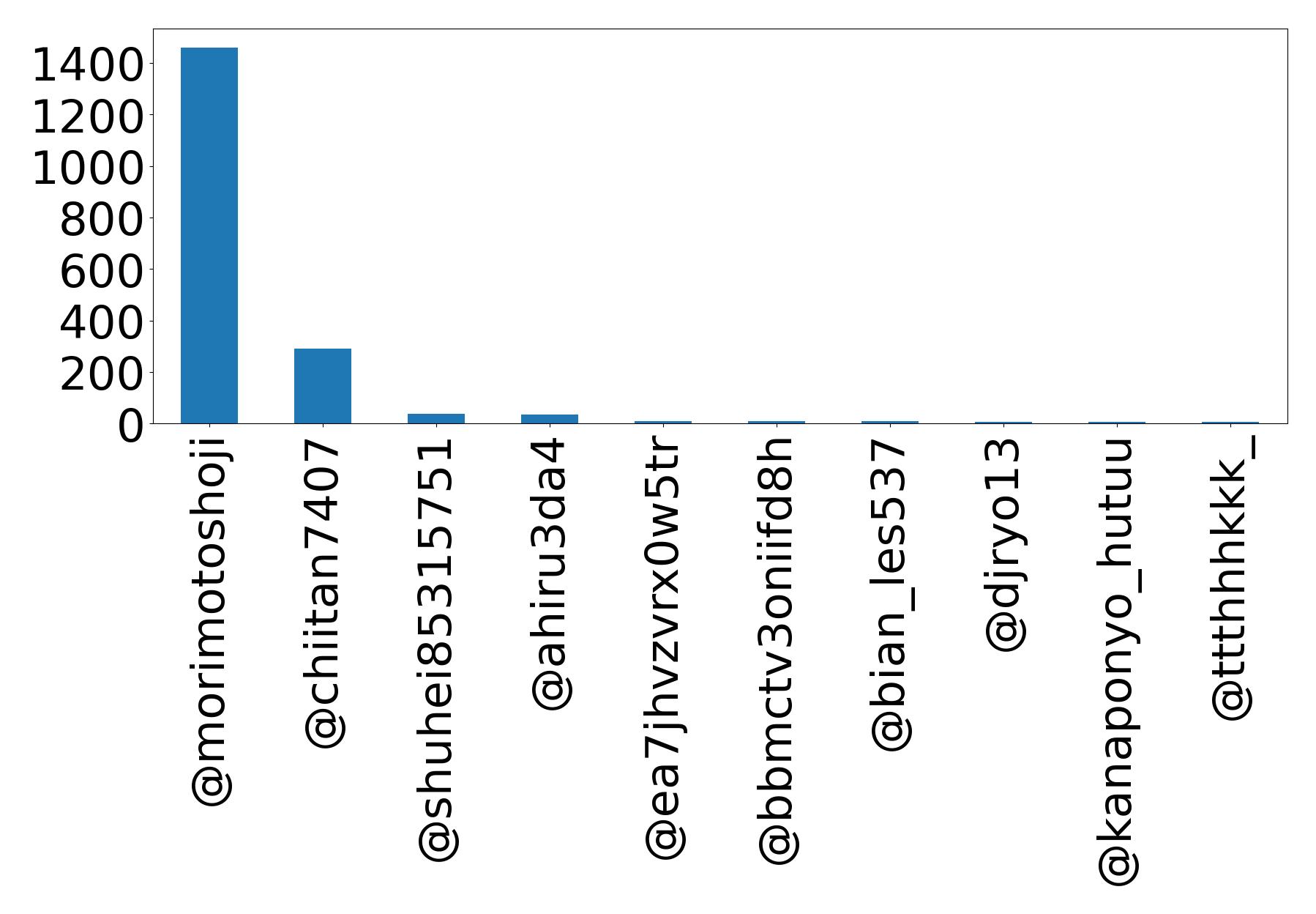 Top mention