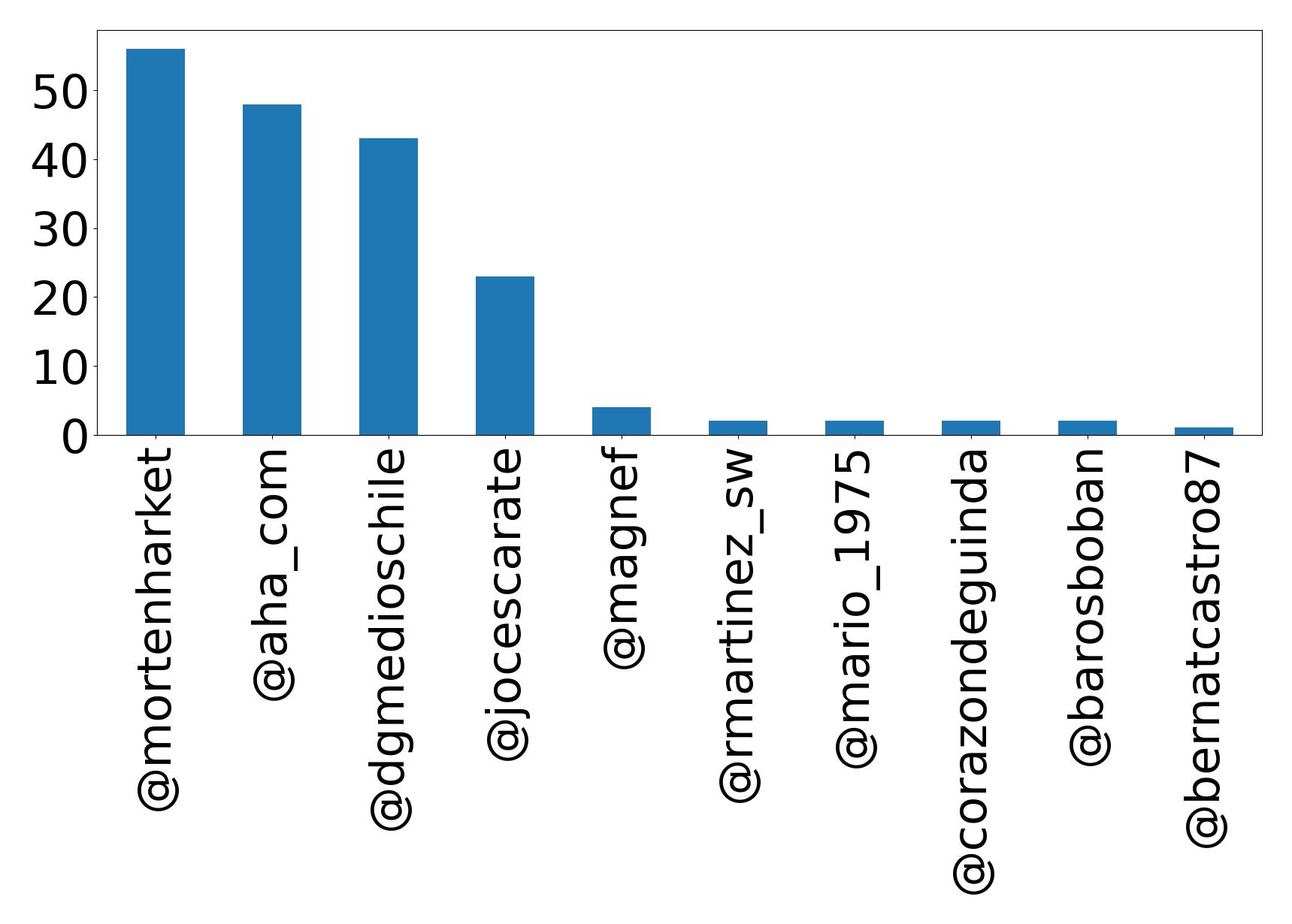 Top mentions